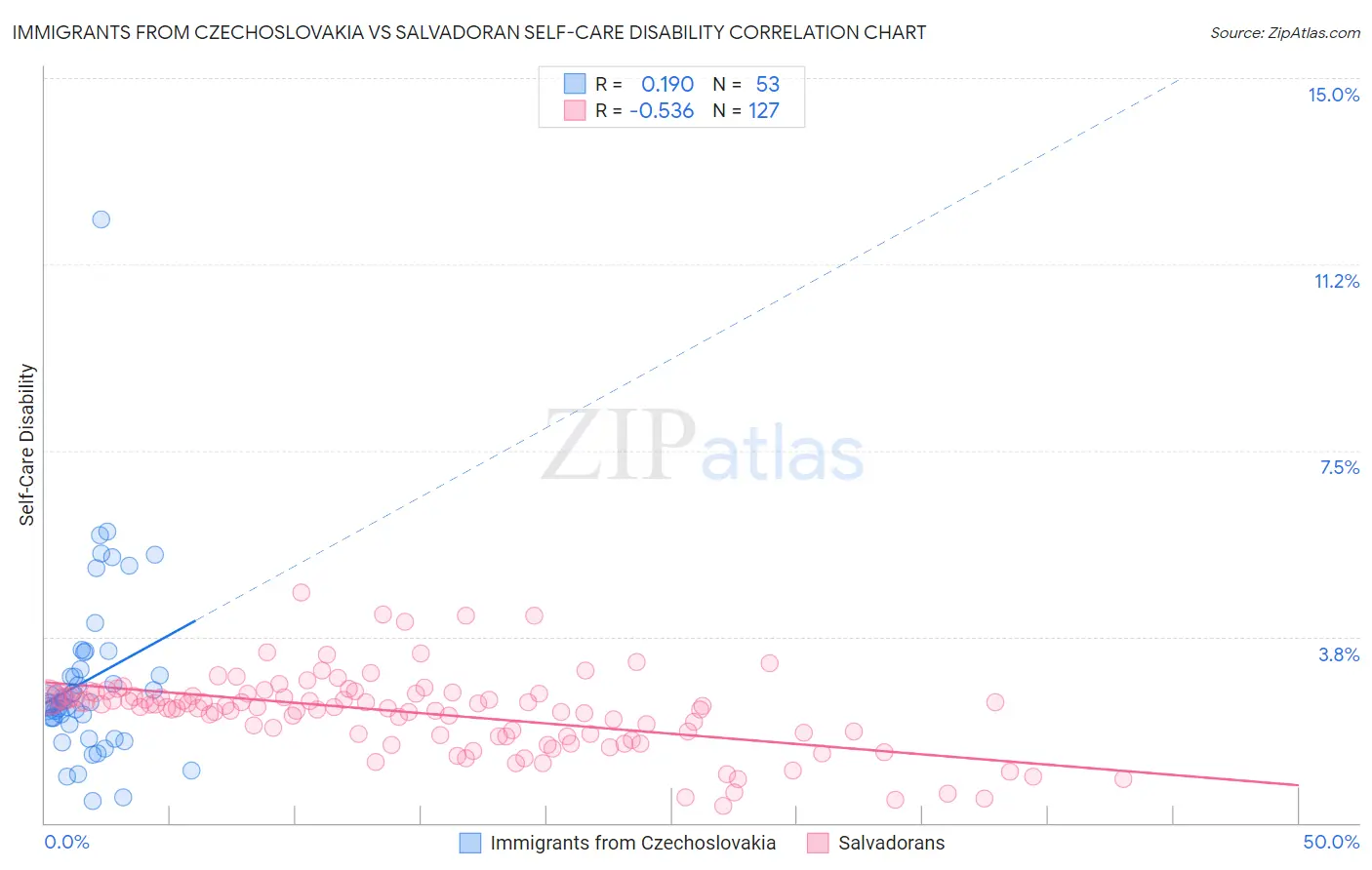 Immigrants from Czechoslovakia vs Salvadoran Self-Care Disability