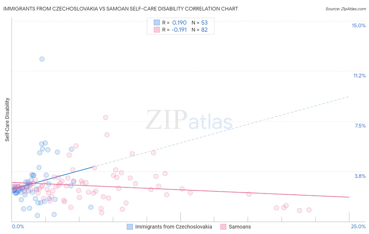 Immigrants from Czechoslovakia vs Samoan Self-Care Disability