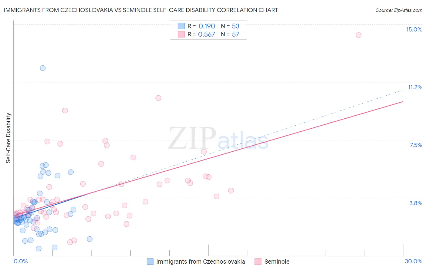 Immigrants from Czechoslovakia vs Seminole Self-Care Disability