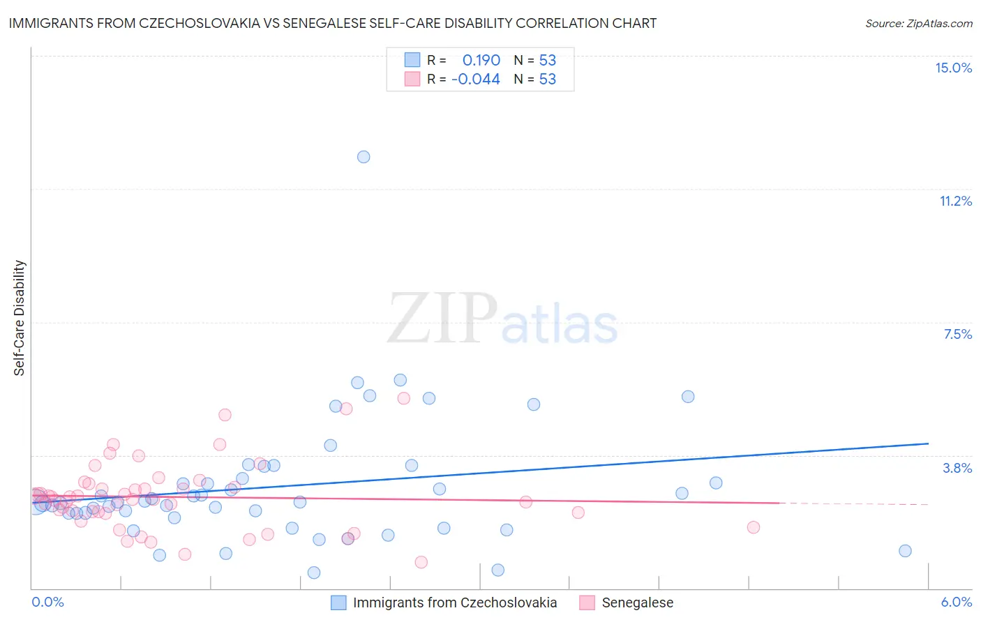 Immigrants from Czechoslovakia vs Senegalese Self-Care Disability