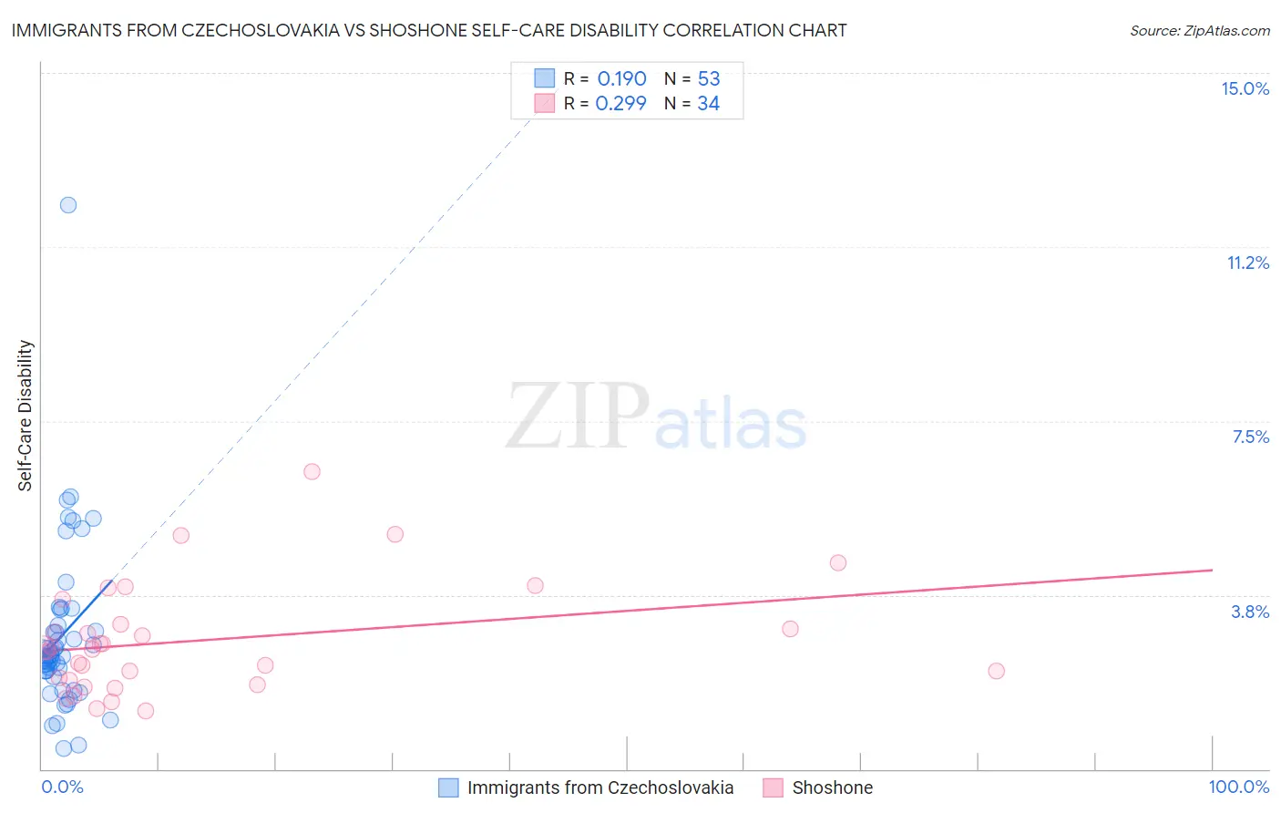 Immigrants from Czechoslovakia vs Shoshone Self-Care Disability