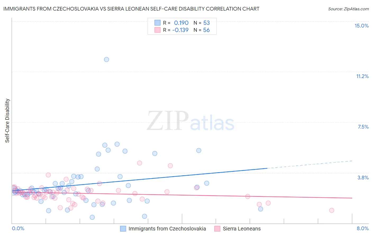 Immigrants from Czechoslovakia vs Sierra Leonean Self-Care Disability