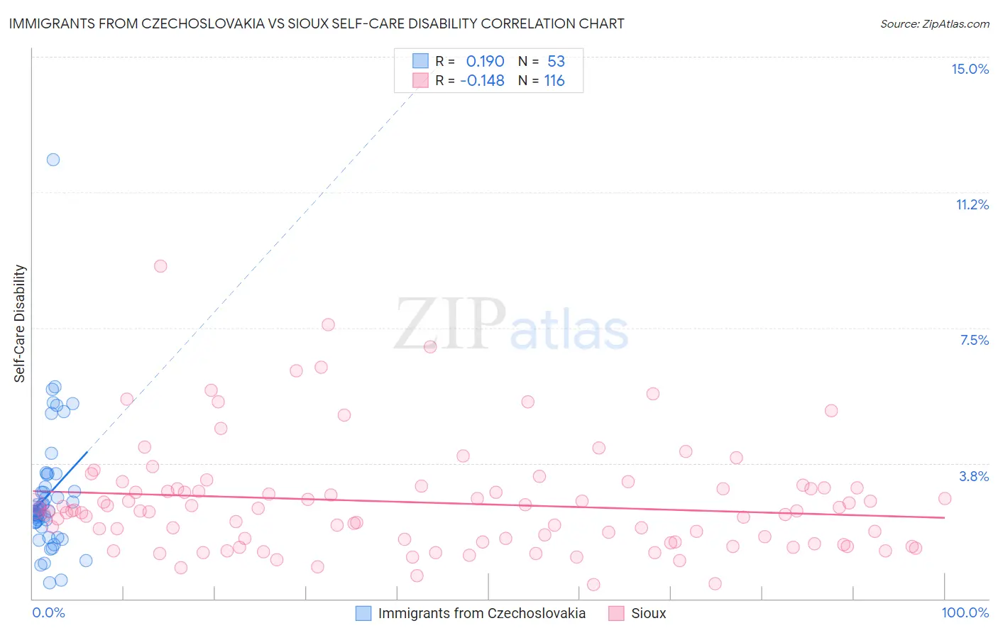 Immigrants from Czechoslovakia vs Sioux Self-Care Disability