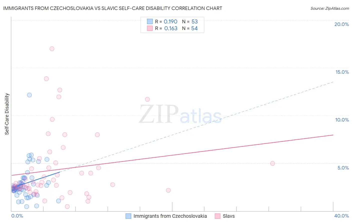 Immigrants from Czechoslovakia vs Slavic Self-Care Disability