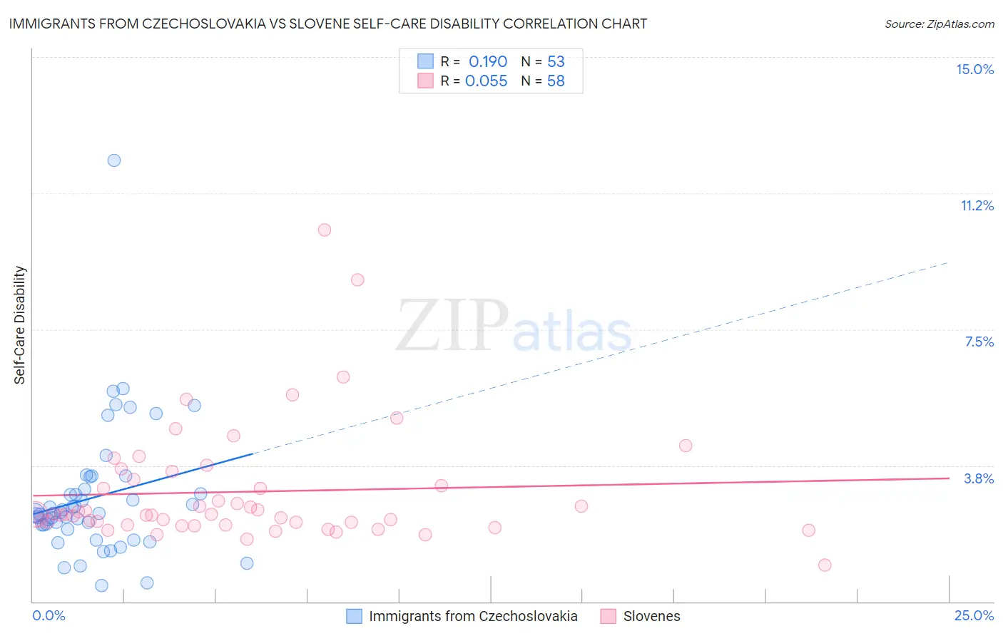 Immigrants from Czechoslovakia vs Slovene Self-Care Disability