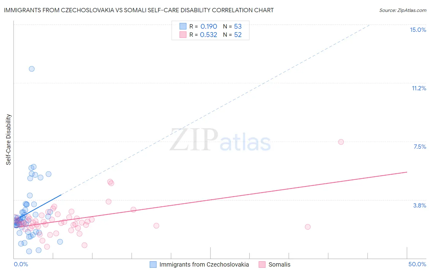 Immigrants from Czechoslovakia vs Somali Self-Care Disability