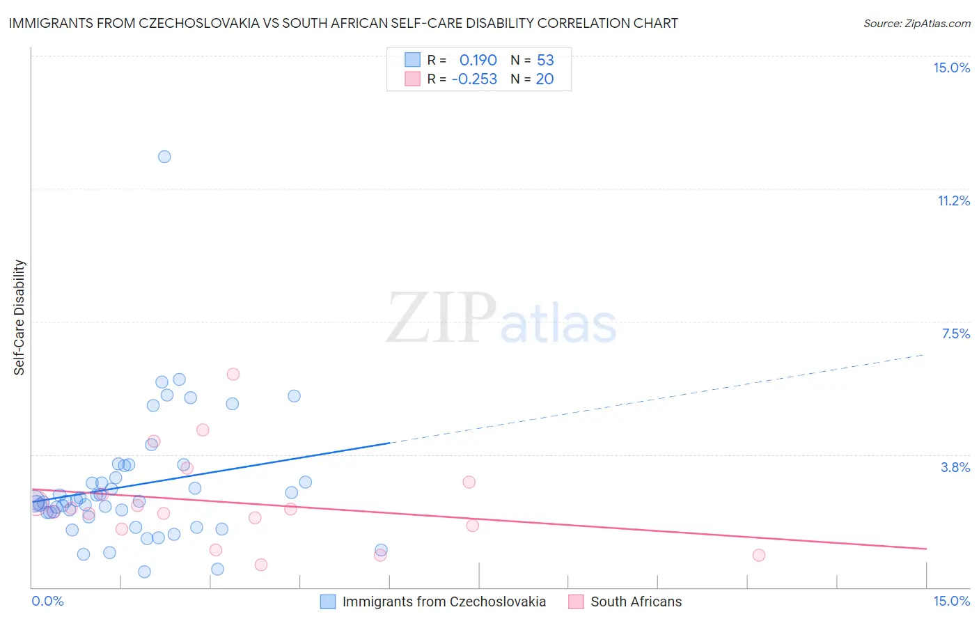 Immigrants from Czechoslovakia vs South African Self-Care Disability