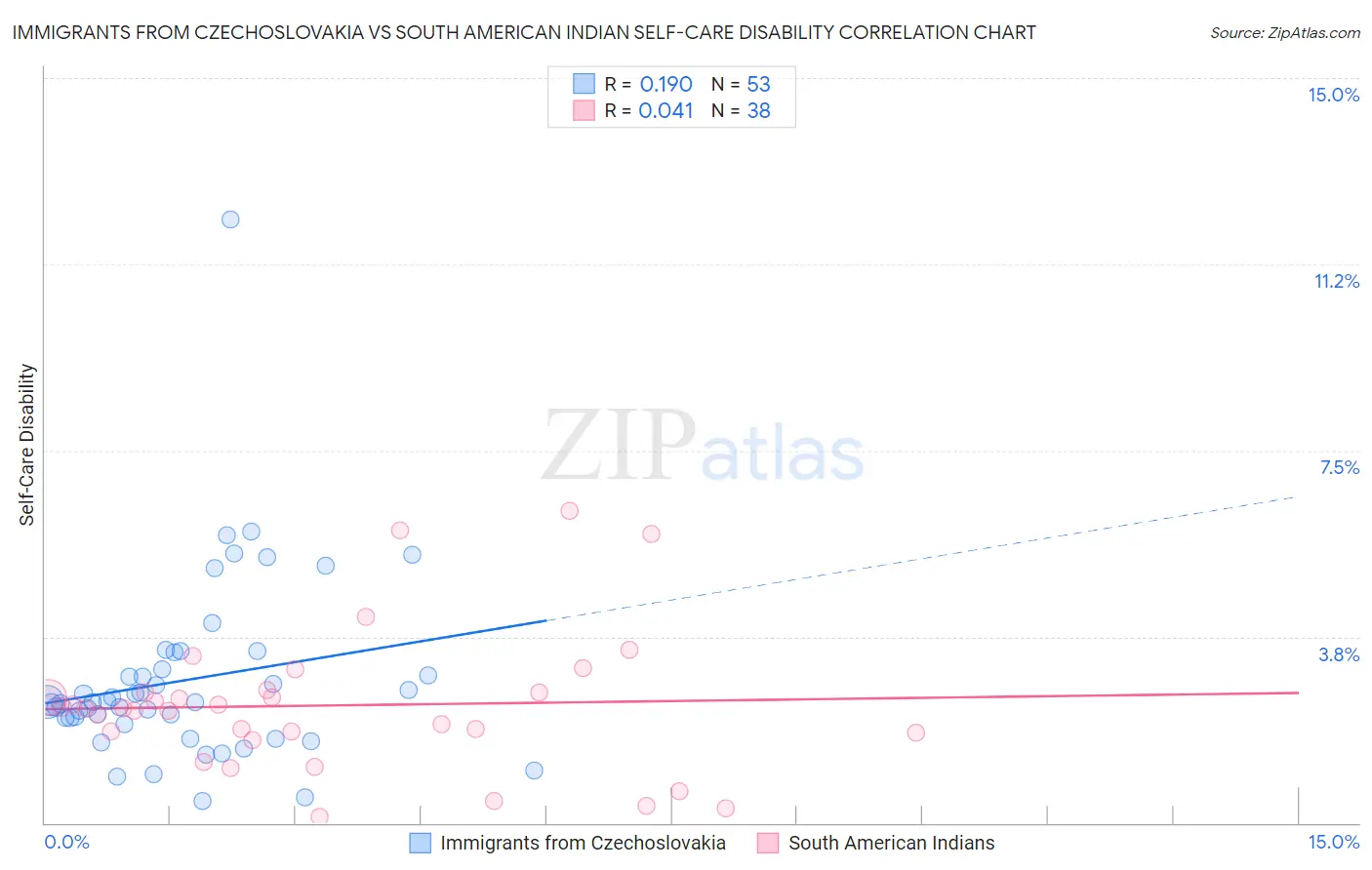 Immigrants from Czechoslovakia vs South American Indian Self-Care Disability