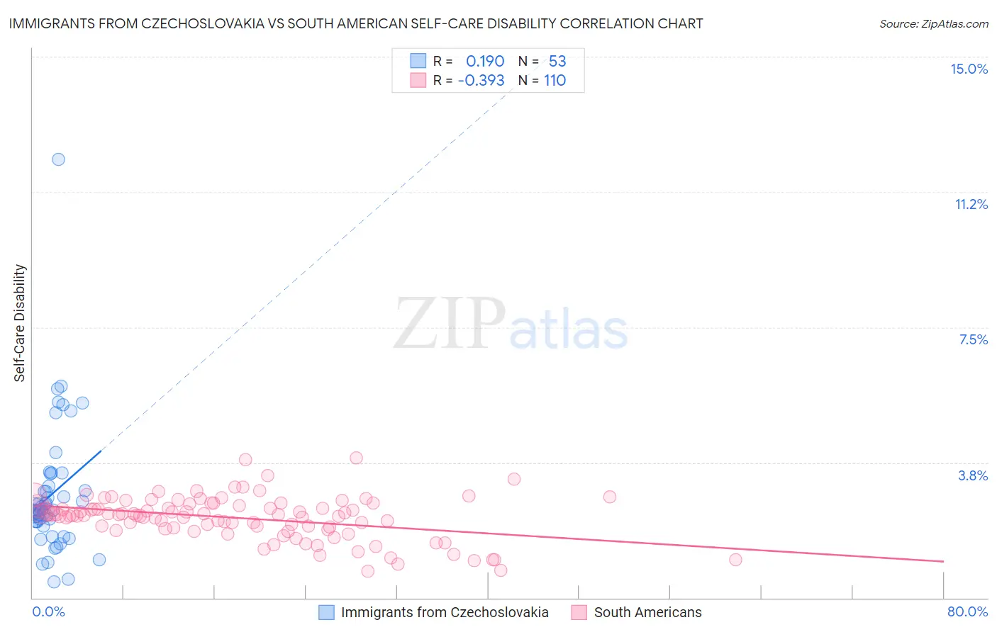 Immigrants from Czechoslovakia vs South American Self-Care Disability