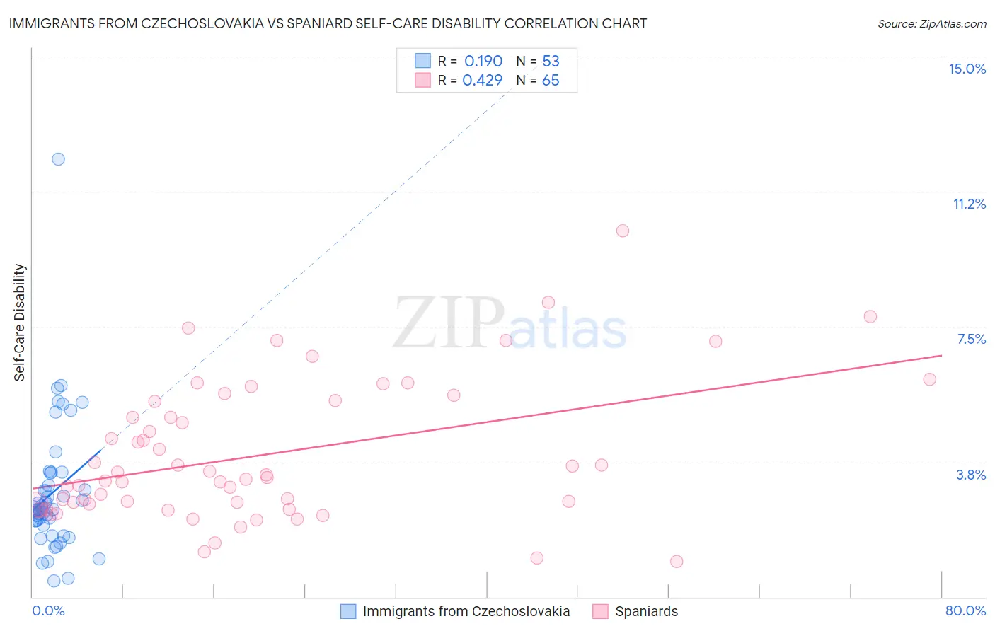 Immigrants from Czechoslovakia vs Spaniard Self-Care Disability