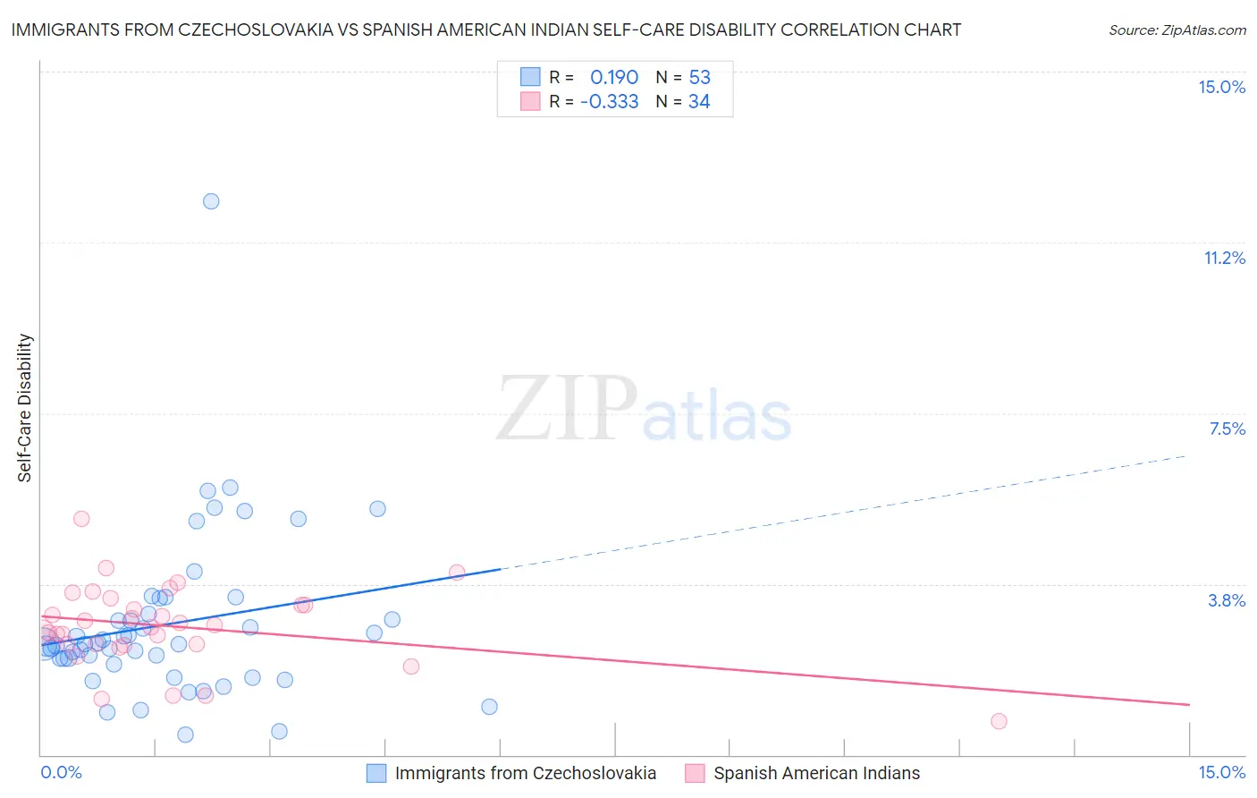 Immigrants from Czechoslovakia vs Spanish American Indian Self-Care Disability