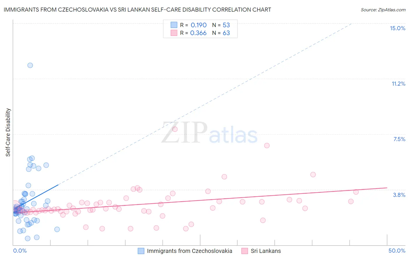 Immigrants from Czechoslovakia vs Sri Lankan Self-Care Disability