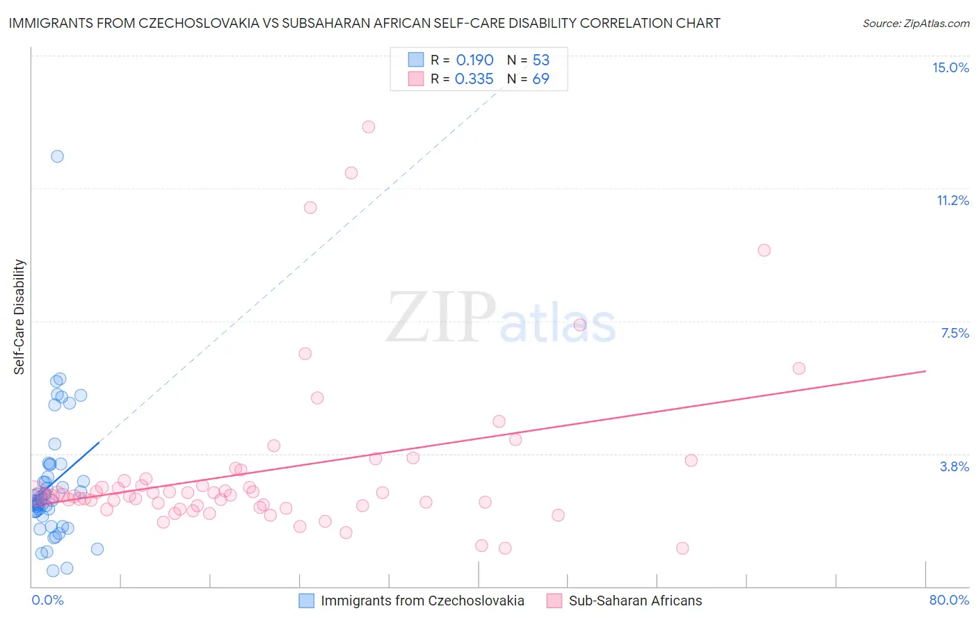 Immigrants from Czechoslovakia vs Subsaharan African Self-Care Disability