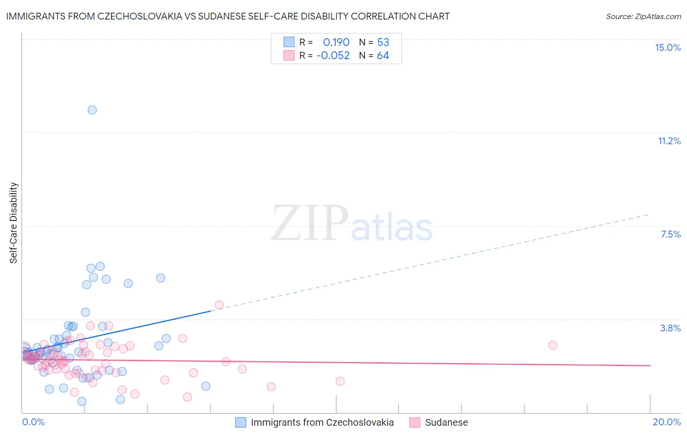 Immigrants from Czechoslovakia vs Sudanese Self-Care Disability