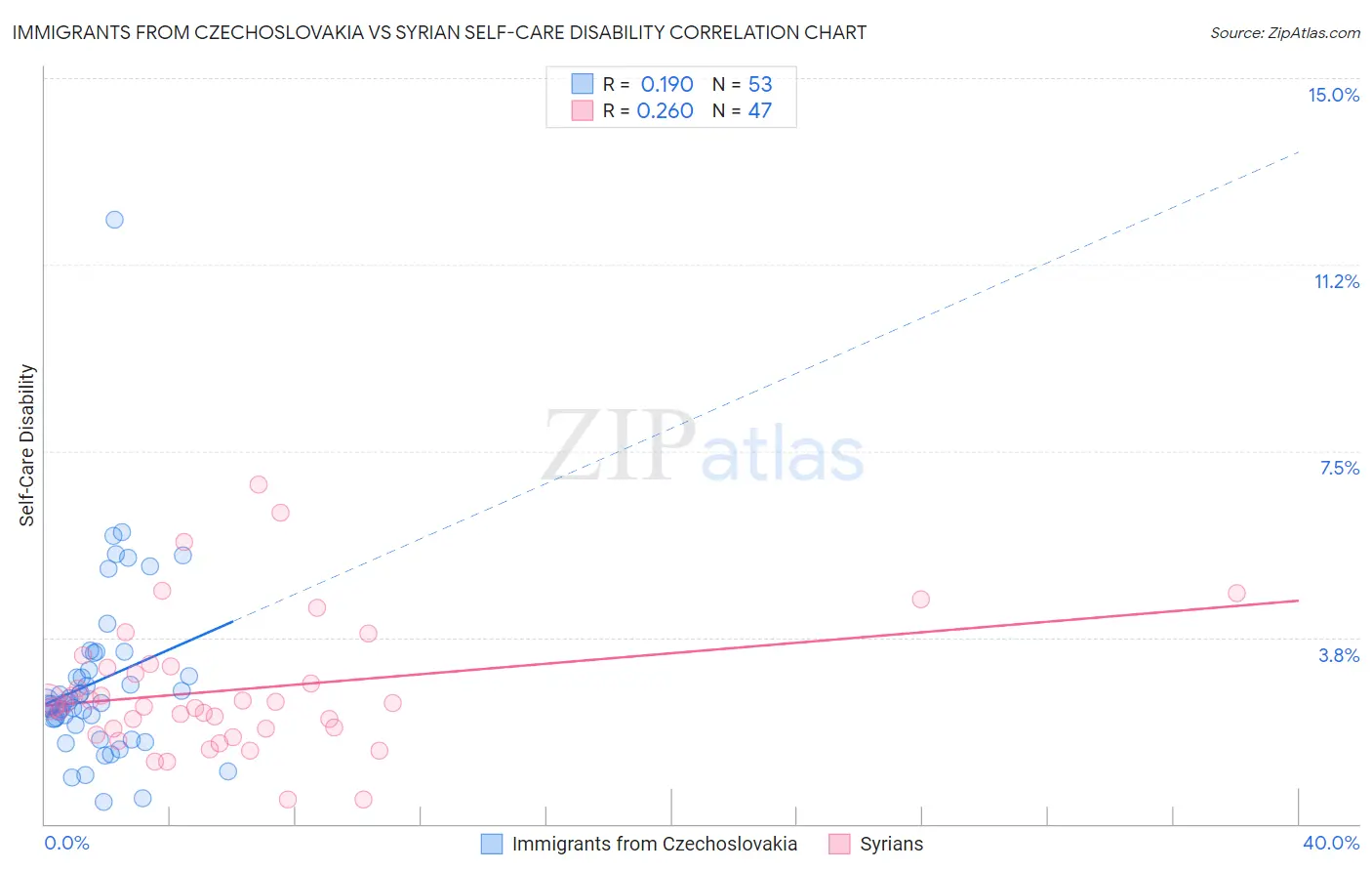 Immigrants from Czechoslovakia vs Syrian Self-Care Disability