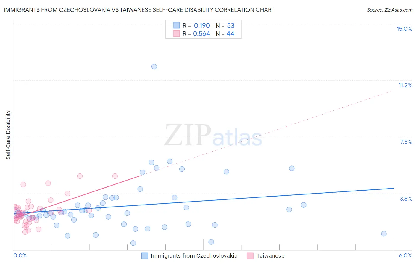 Immigrants from Czechoslovakia vs Taiwanese Self-Care Disability