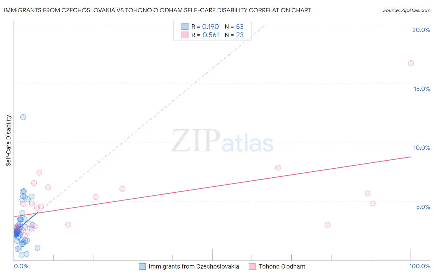 Immigrants from Czechoslovakia vs Tohono O'odham Self-Care Disability