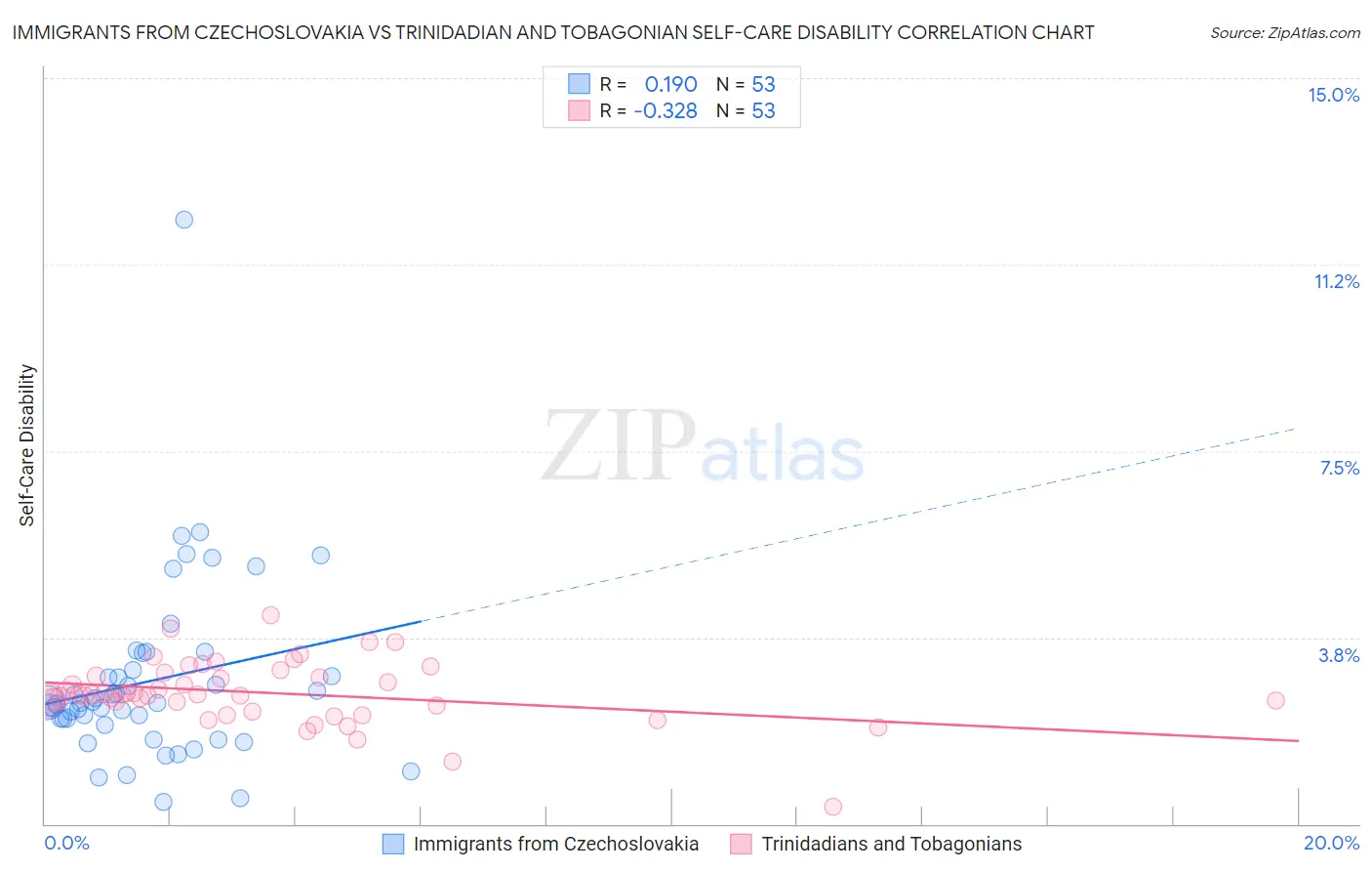 Immigrants from Czechoslovakia vs Trinidadian and Tobagonian Self-Care Disability