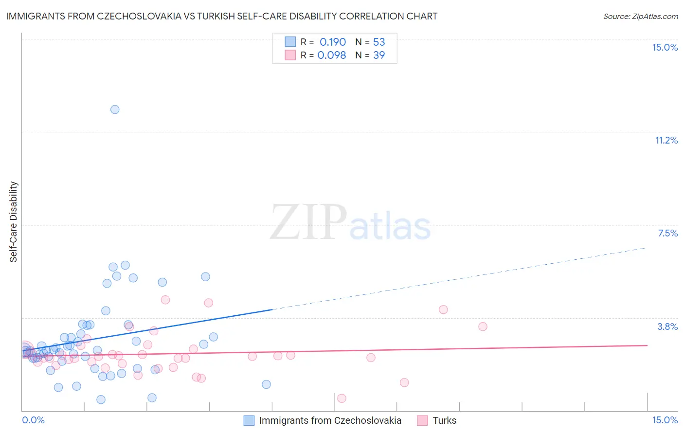 Immigrants from Czechoslovakia vs Turkish Self-Care Disability