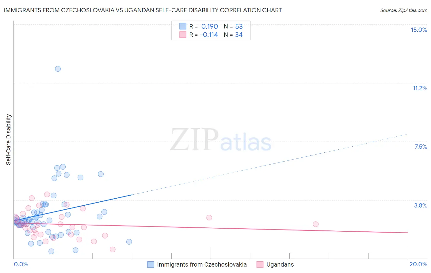 Immigrants from Czechoslovakia vs Ugandan Self-Care Disability
