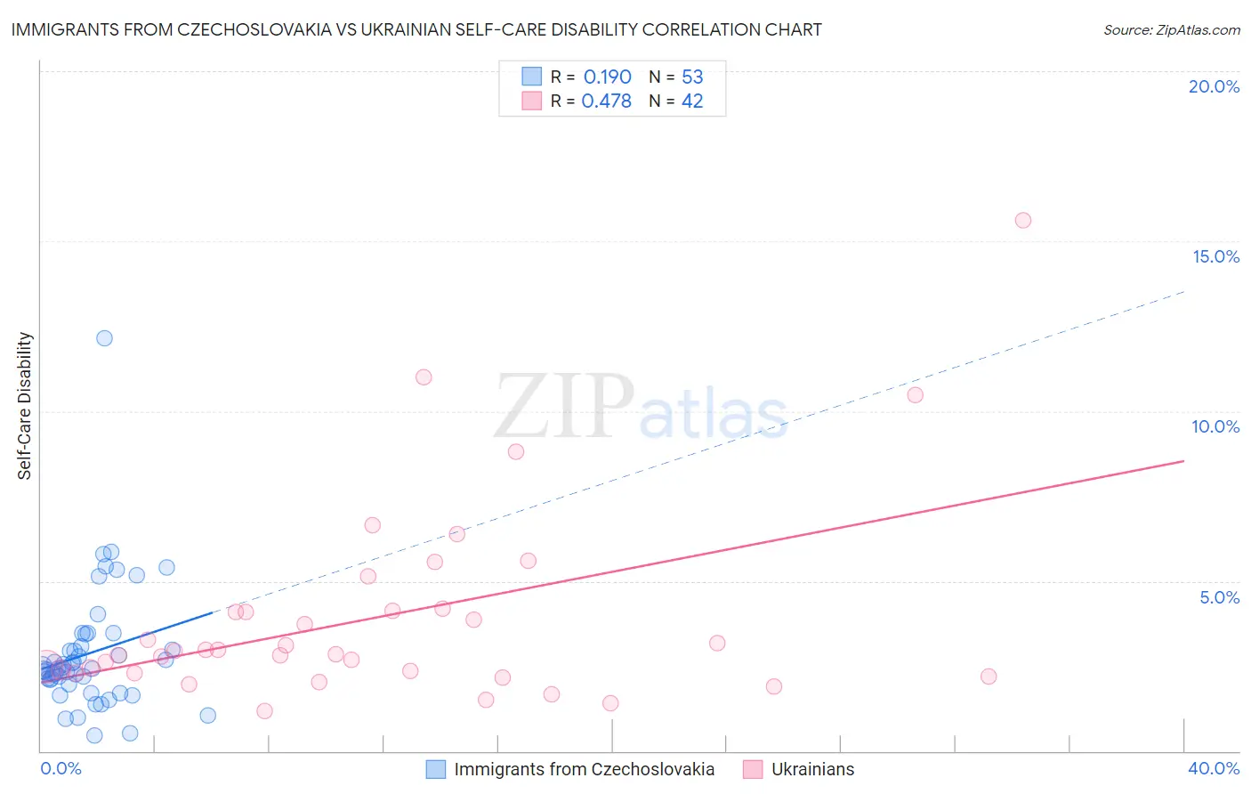 Immigrants from Czechoslovakia vs Ukrainian Self-Care Disability
