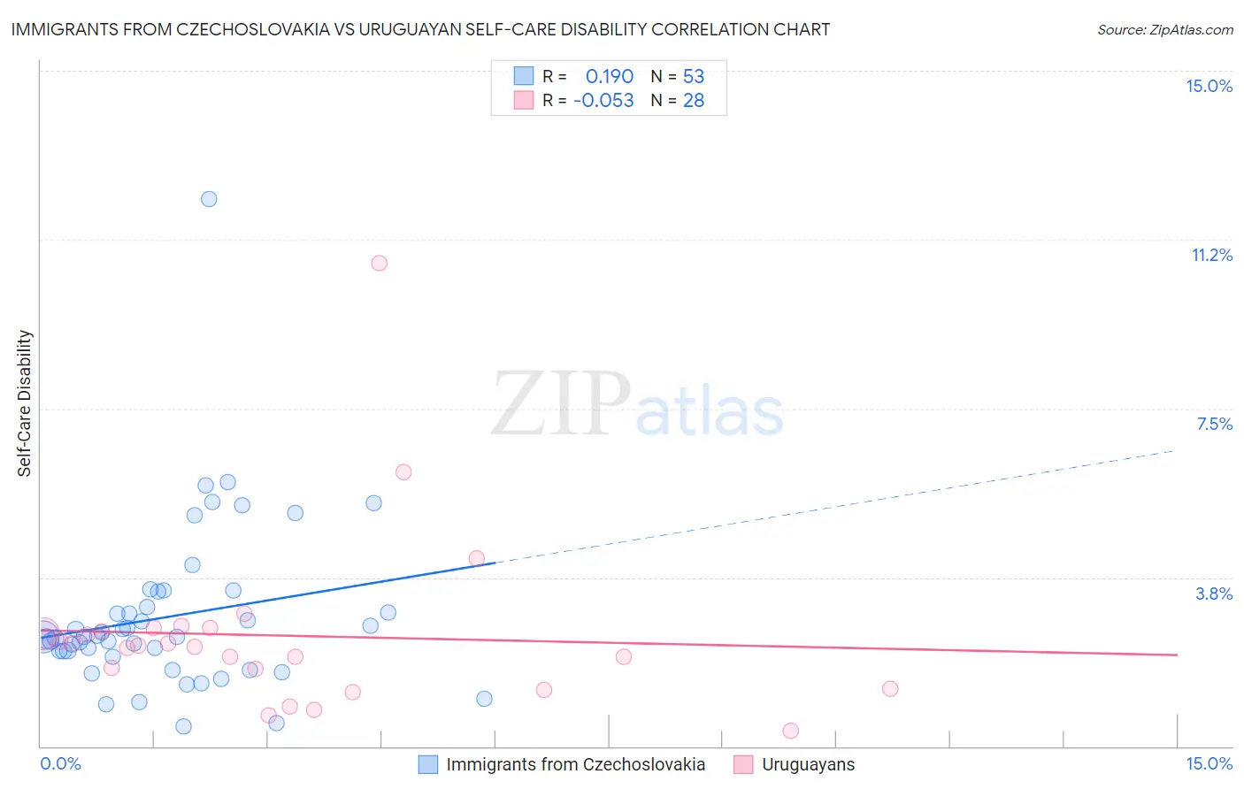 Immigrants from Czechoslovakia vs Uruguayan Self-Care Disability