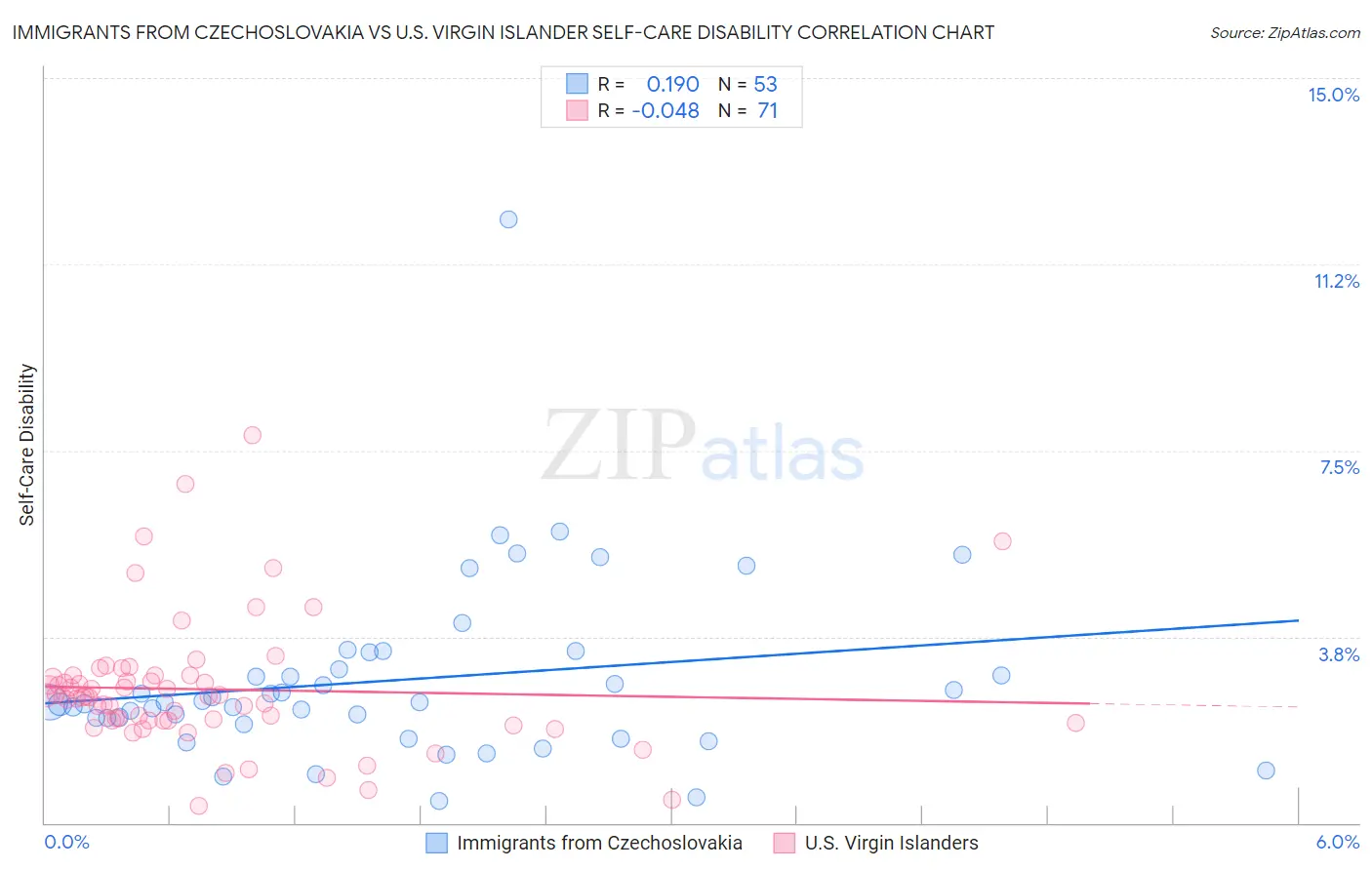Immigrants from Czechoslovakia vs U.S. Virgin Islander Self-Care Disability