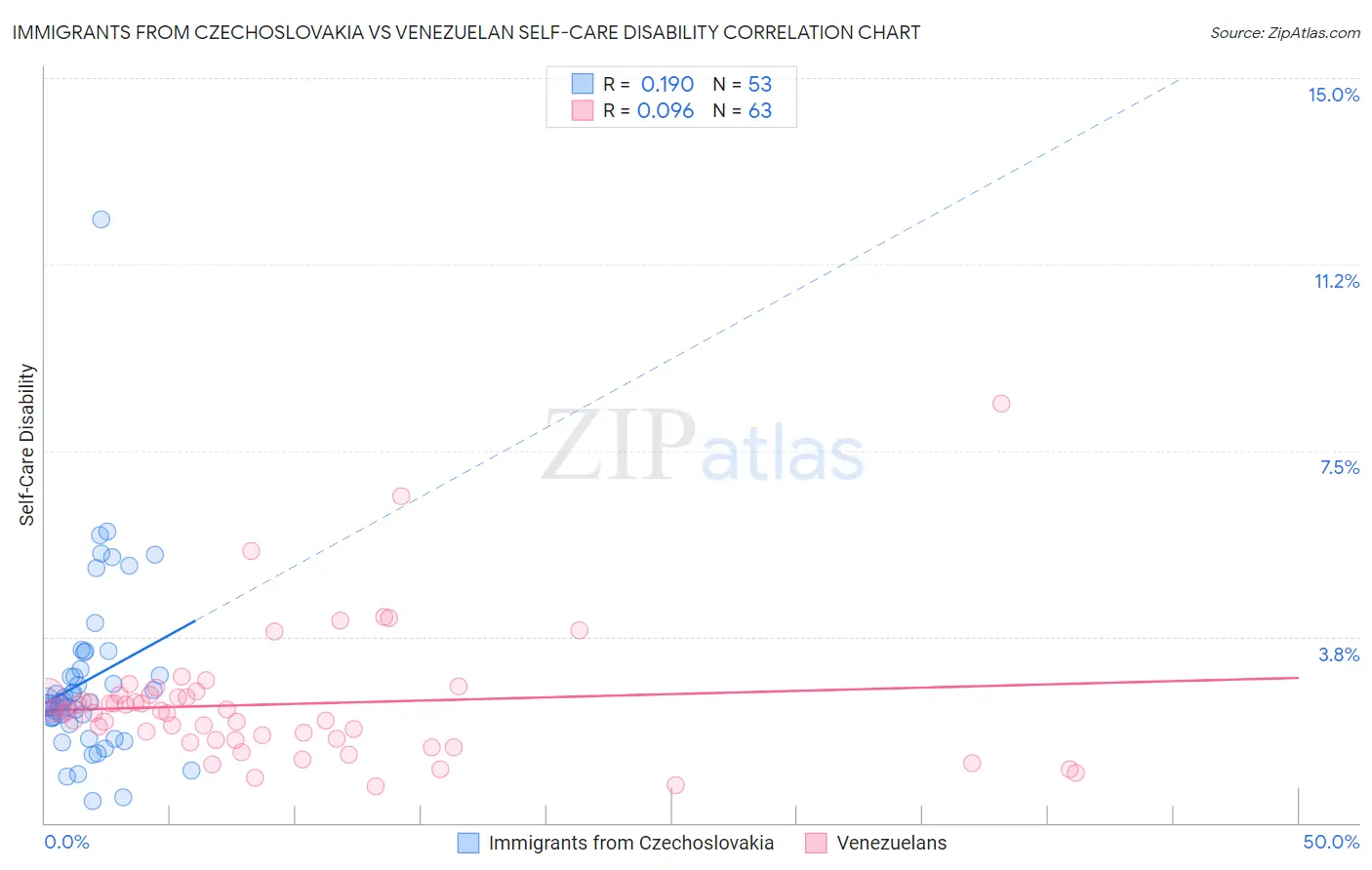 Immigrants from Czechoslovakia vs Venezuelan Self-Care Disability