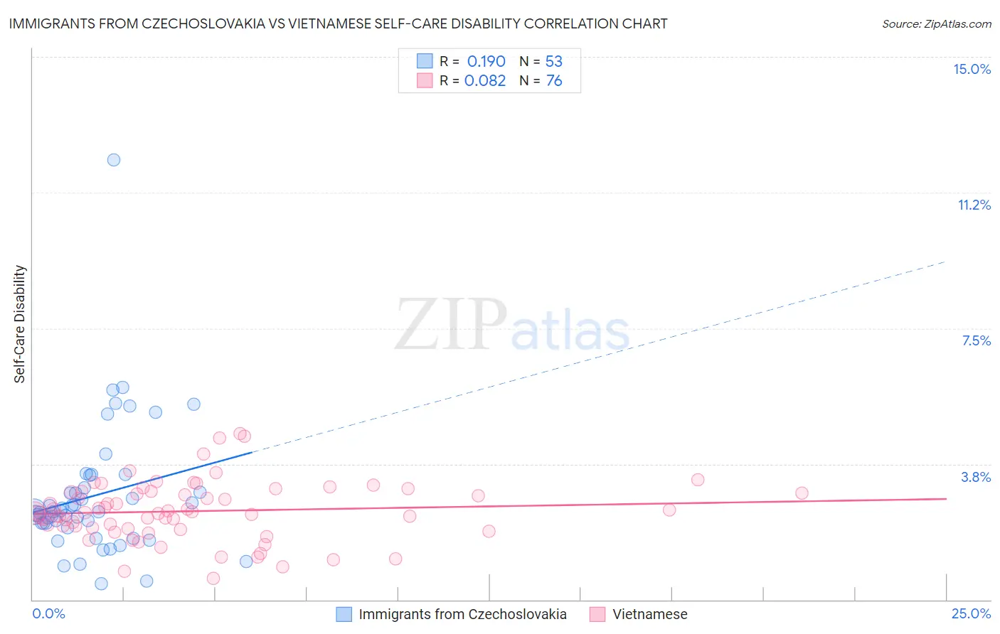 Immigrants from Czechoslovakia vs Vietnamese Self-Care Disability