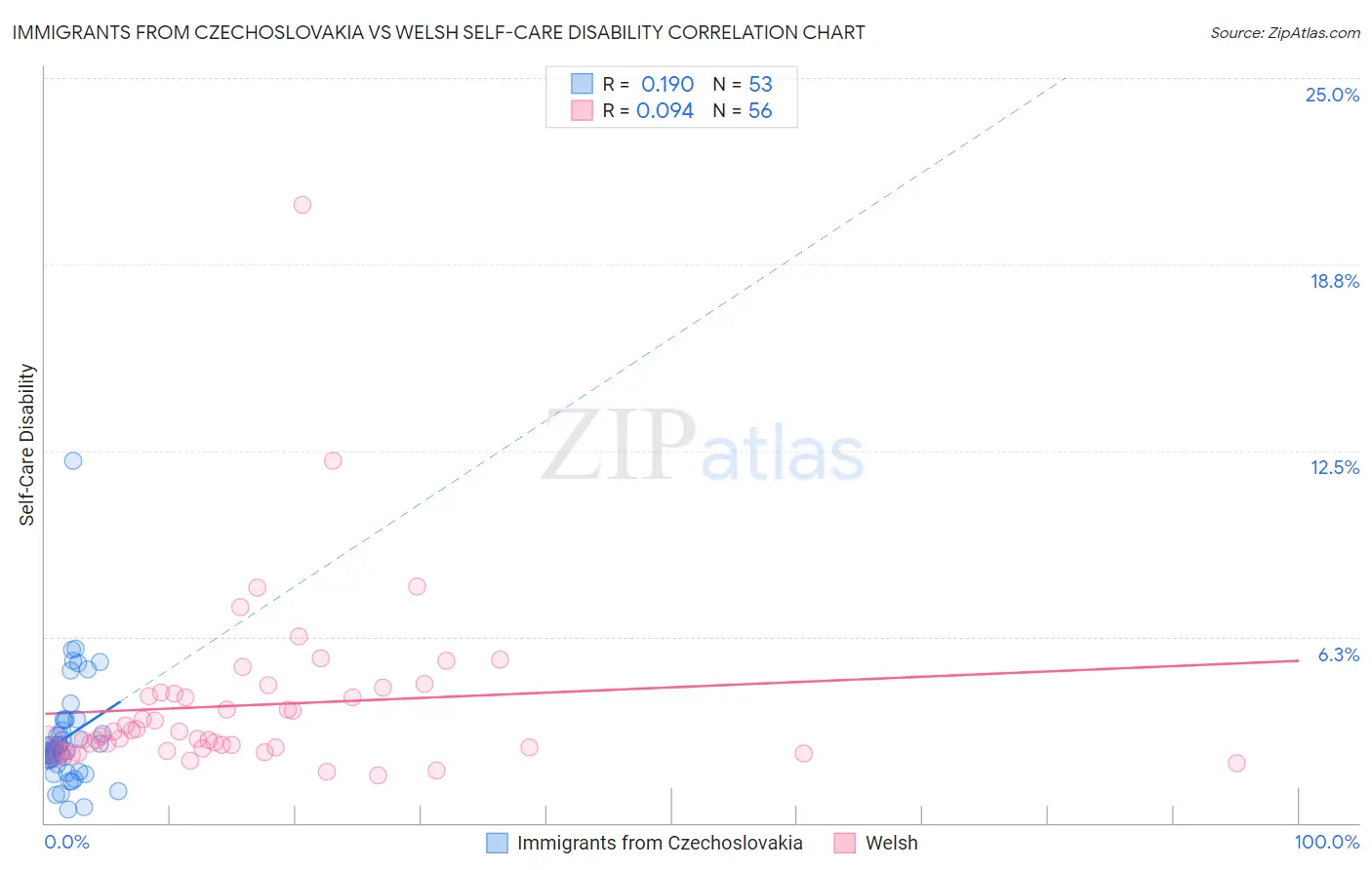 Immigrants from Czechoslovakia vs Welsh Self-Care Disability