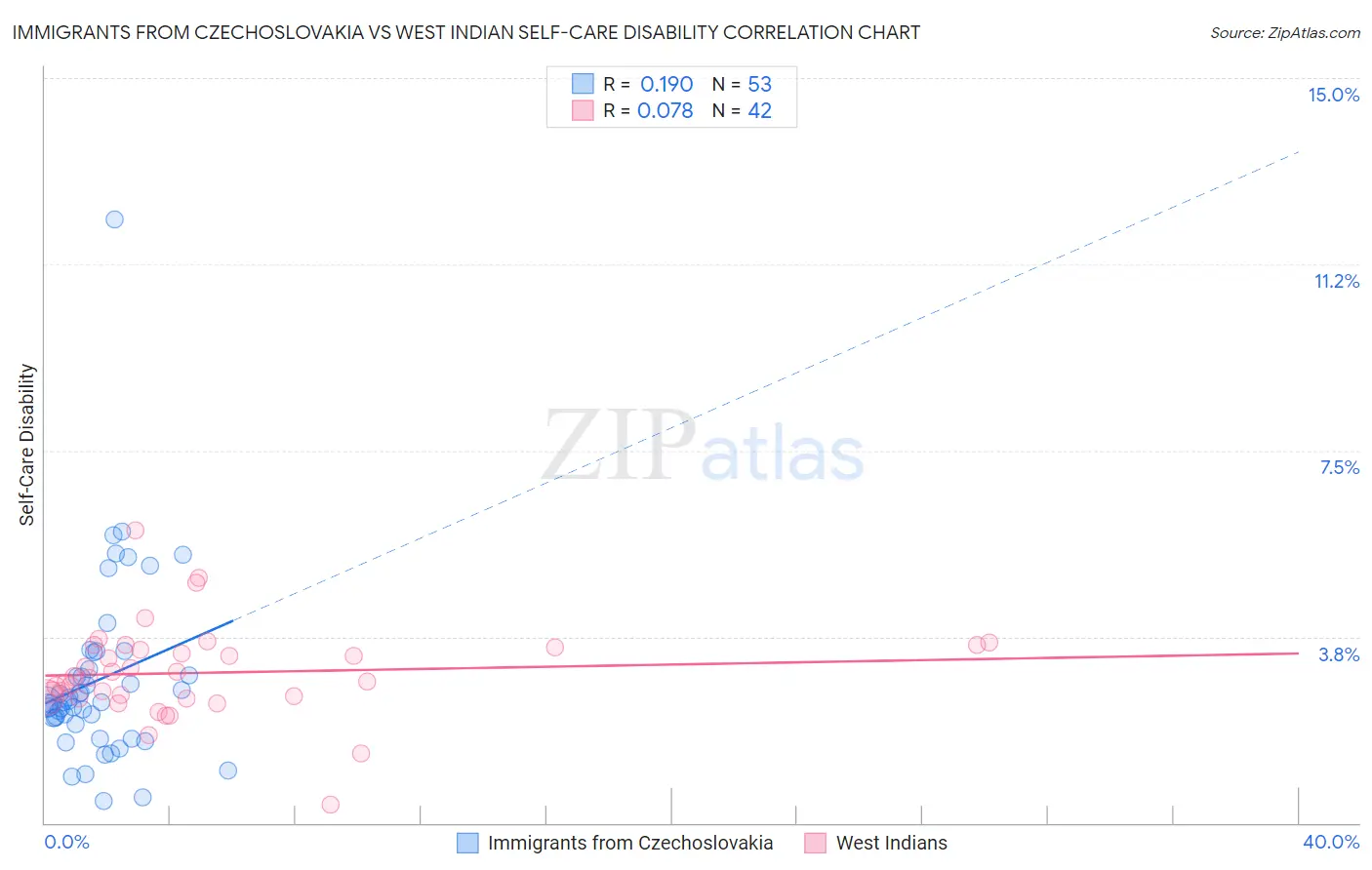 Immigrants from Czechoslovakia vs West Indian Self-Care Disability