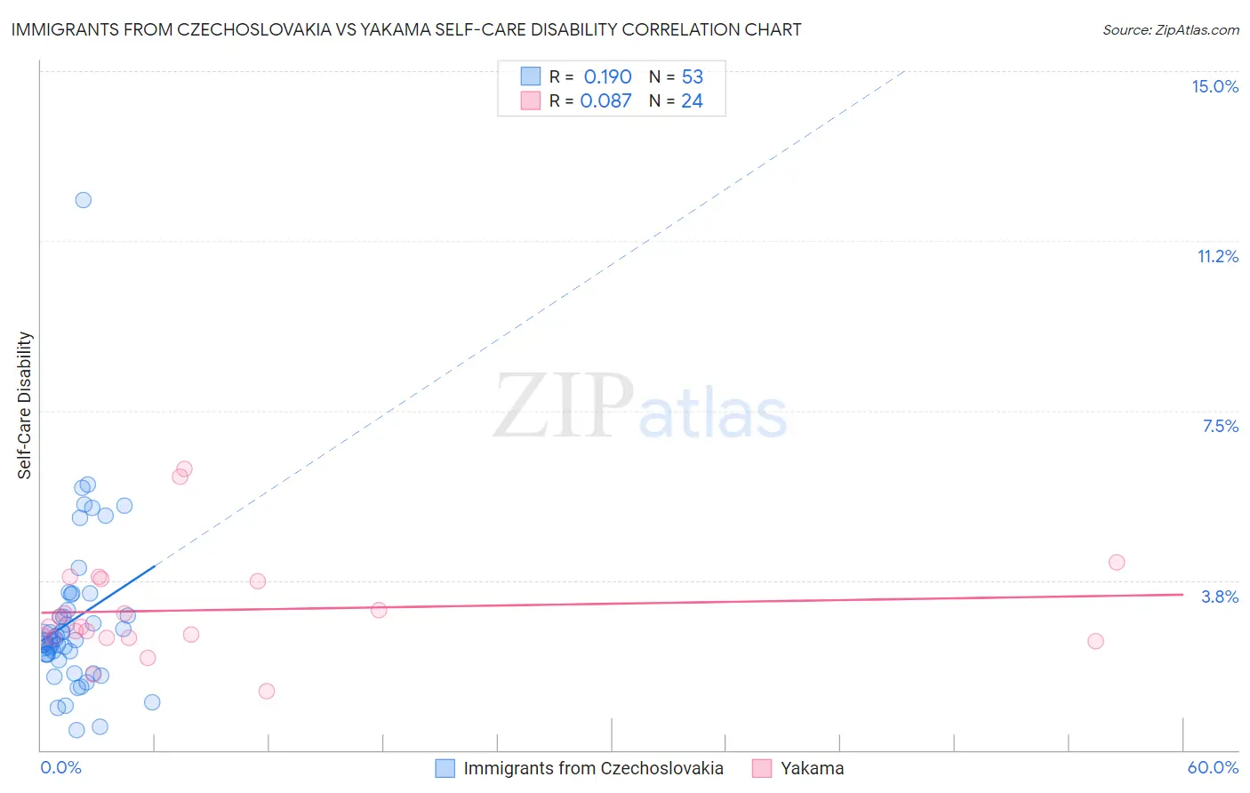Immigrants from Czechoslovakia vs Yakama Self-Care Disability