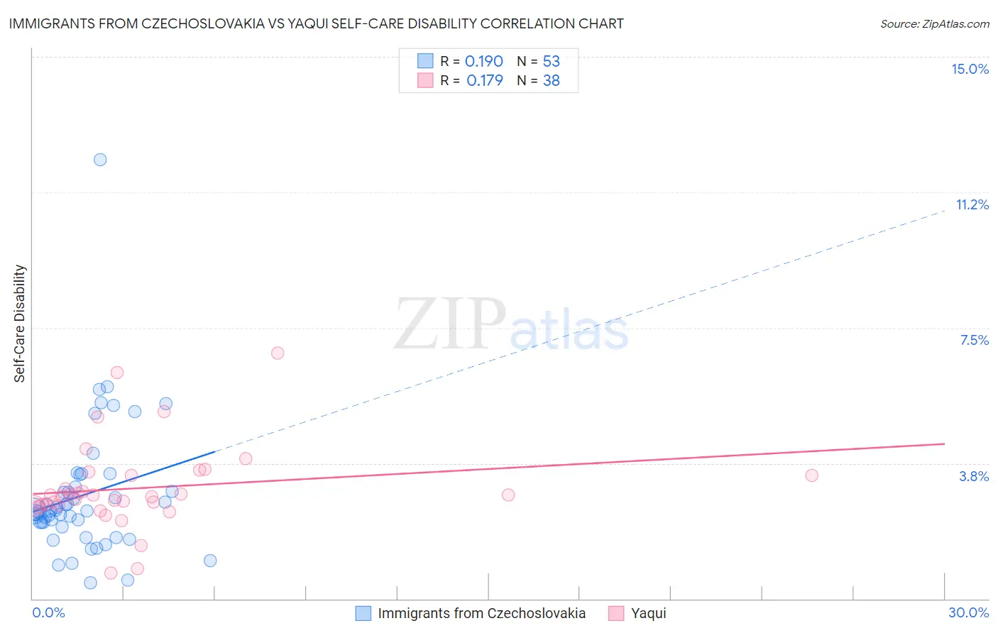 Immigrants from Czechoslovakia vs Yaqui Self-Care Disability