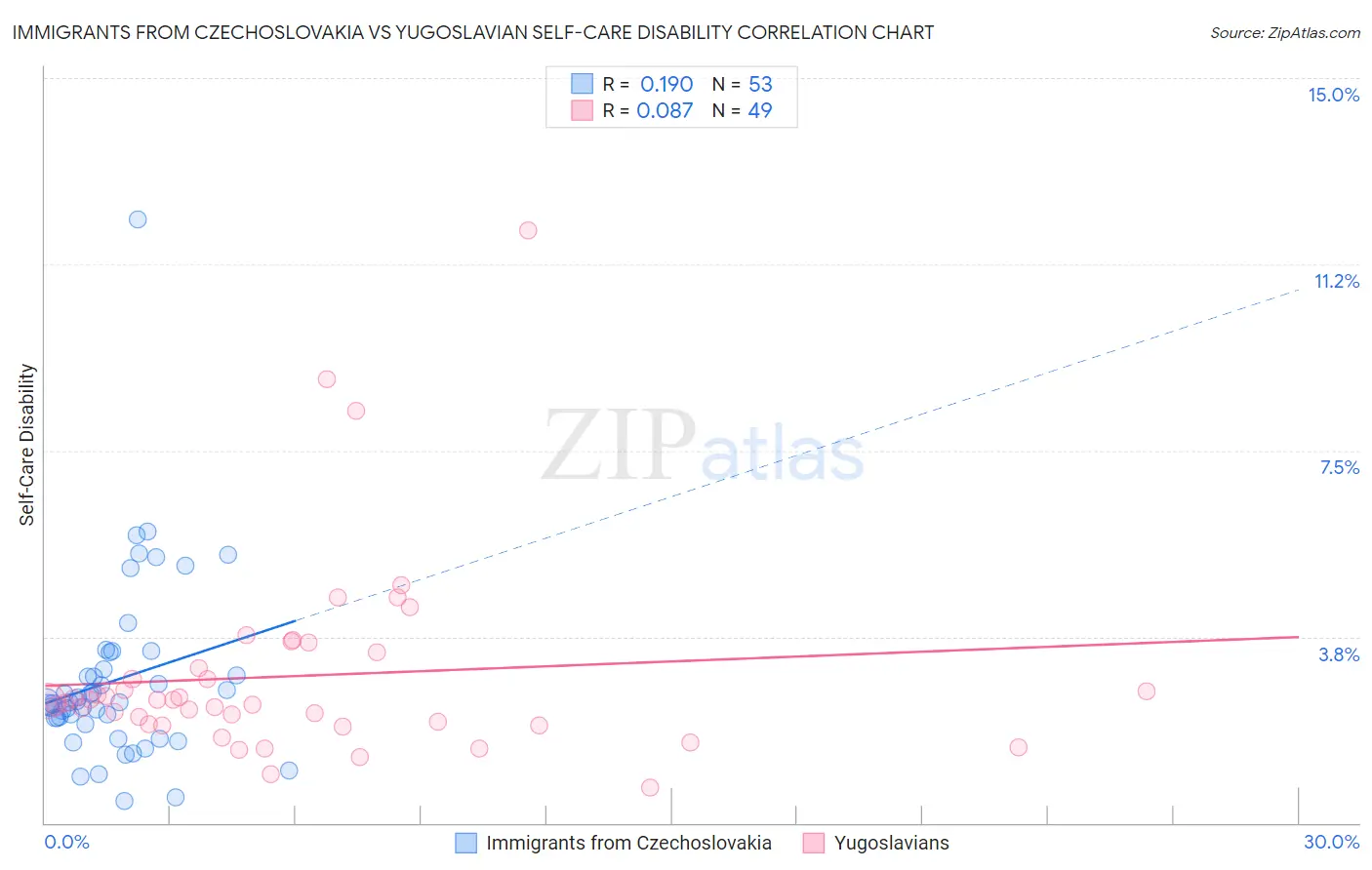 Immigrants from Czechoslovakia vs Yugoslavian Self-Care Disability