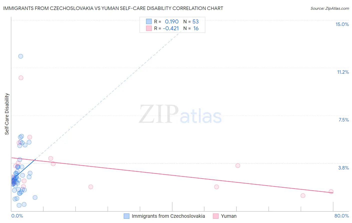 Immigrants from Czechoslovakia vs Yuman Self-Care Disability