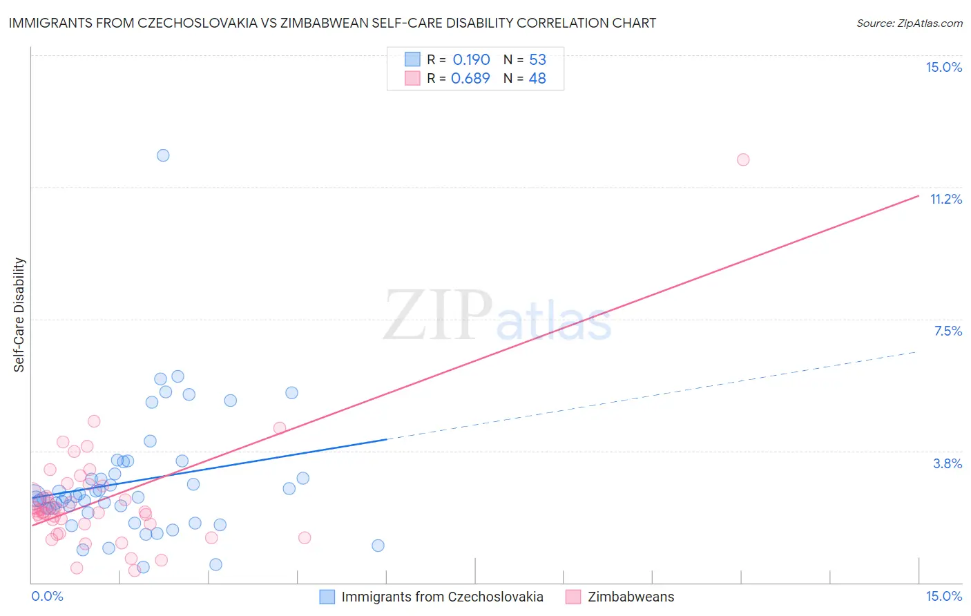 Immigrants from Czechoslovakia vs Zimbabwean Self-Care Disability
