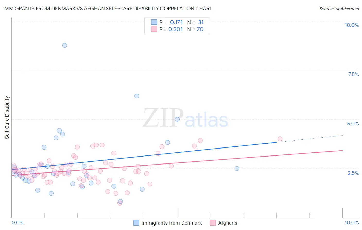 Immigrants from Denmark vs Afghan Self-Care Disability