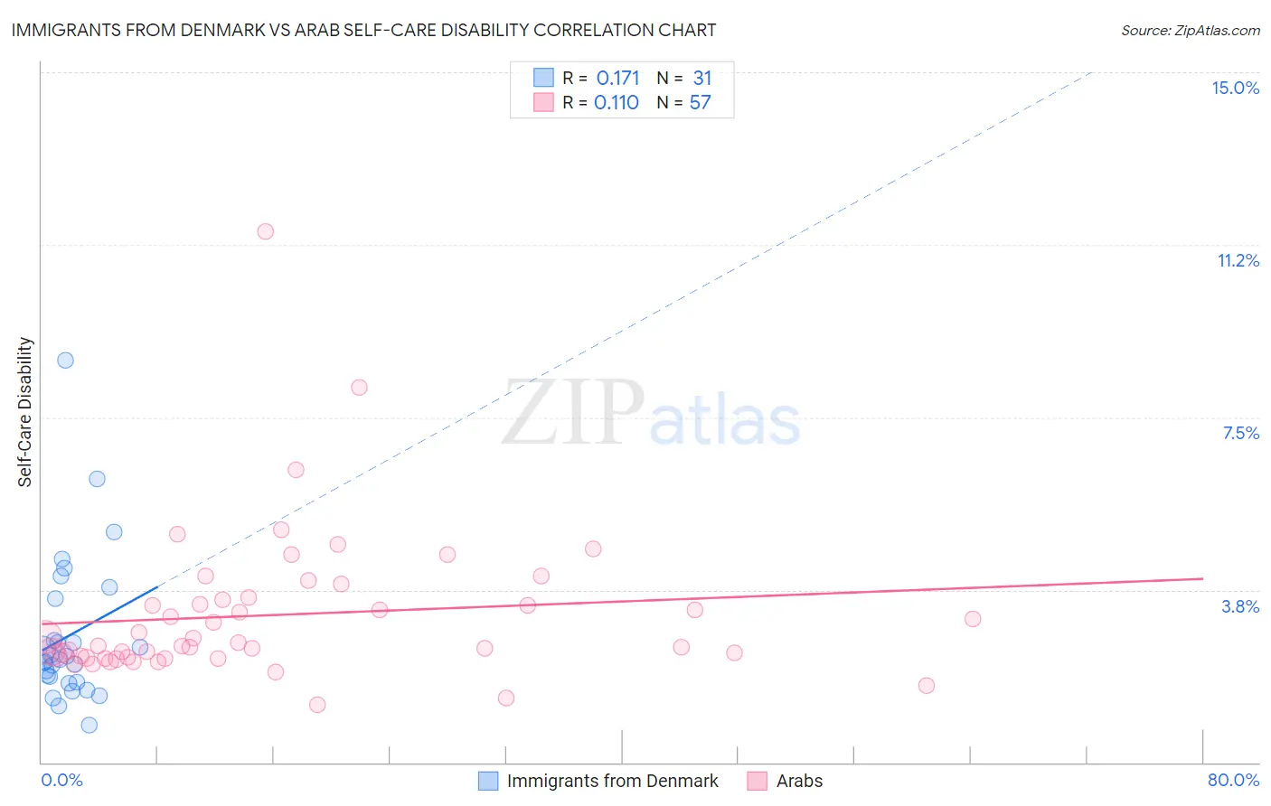 Immigrants from Denmark vs Arab Self-Care Disability
