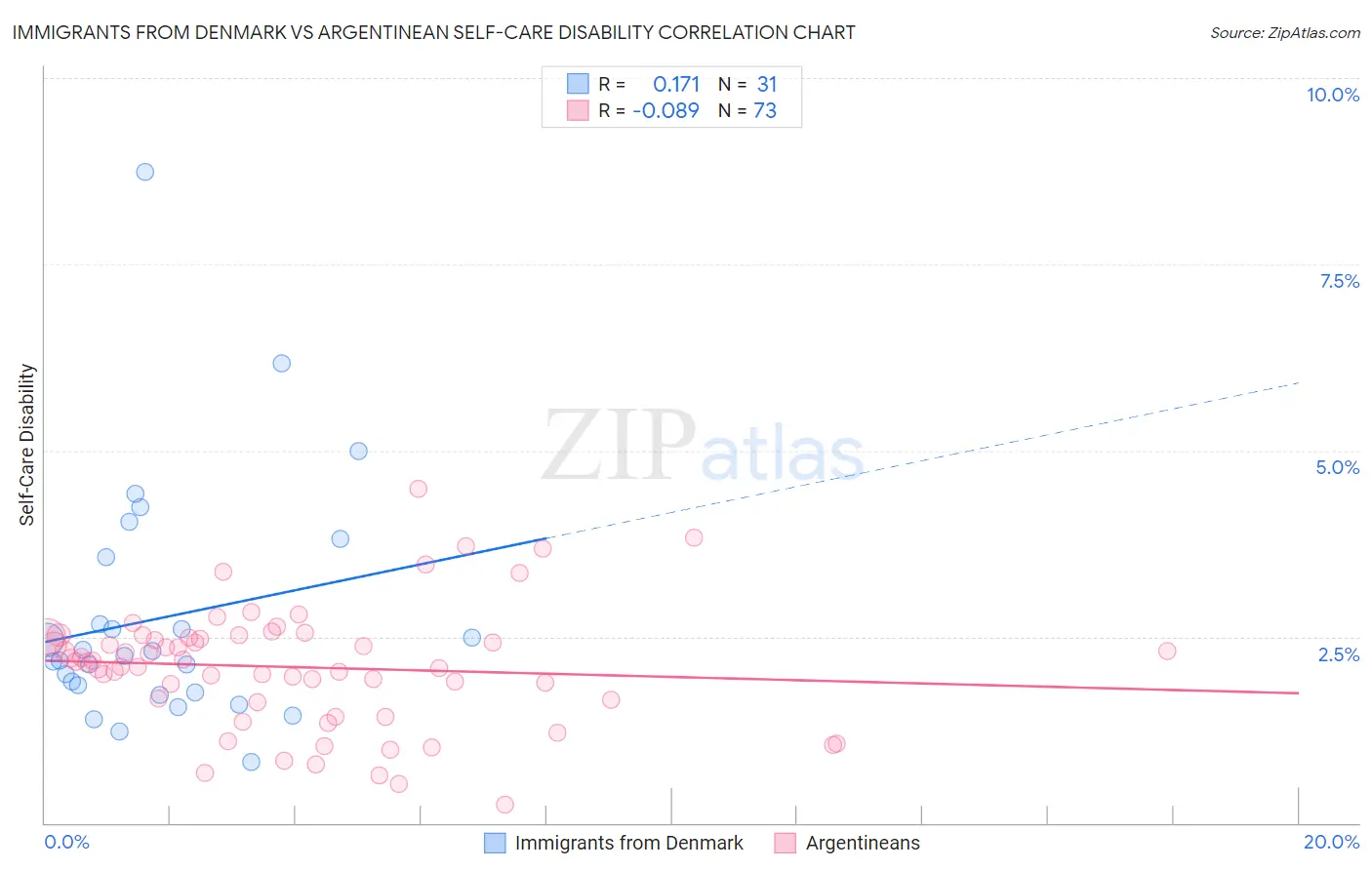 Immigrants from Denmark vs Argentinean Self-Care Disability