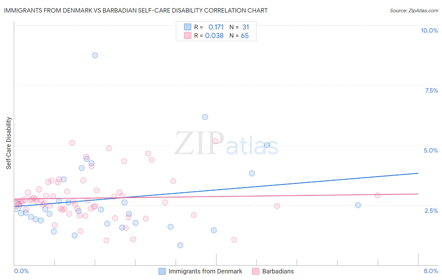 Immigrants from Denmark vs Barbadian Self-Care Disability