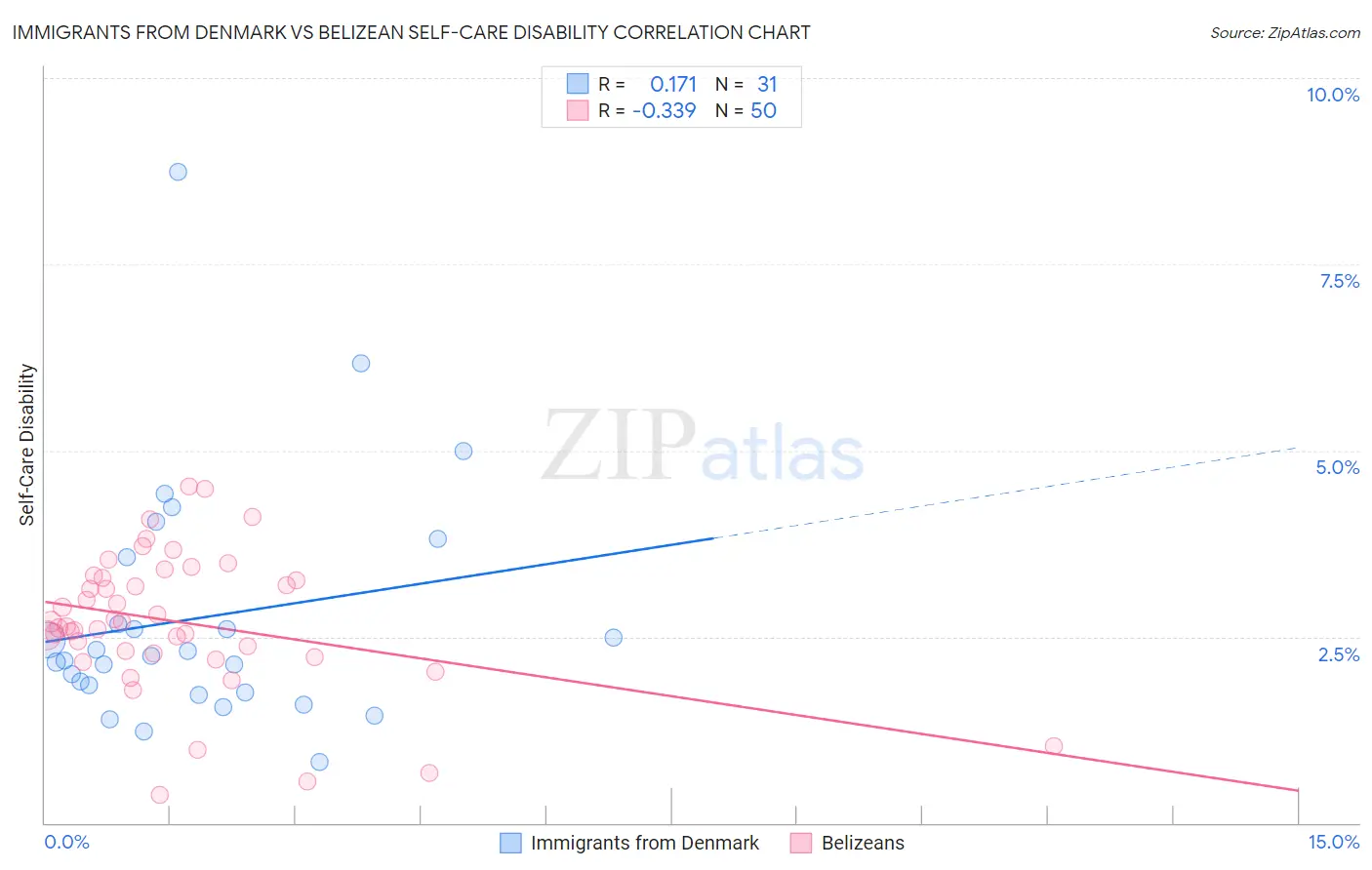 Immigrants from Denmark vs Belizean Self-Care Disability