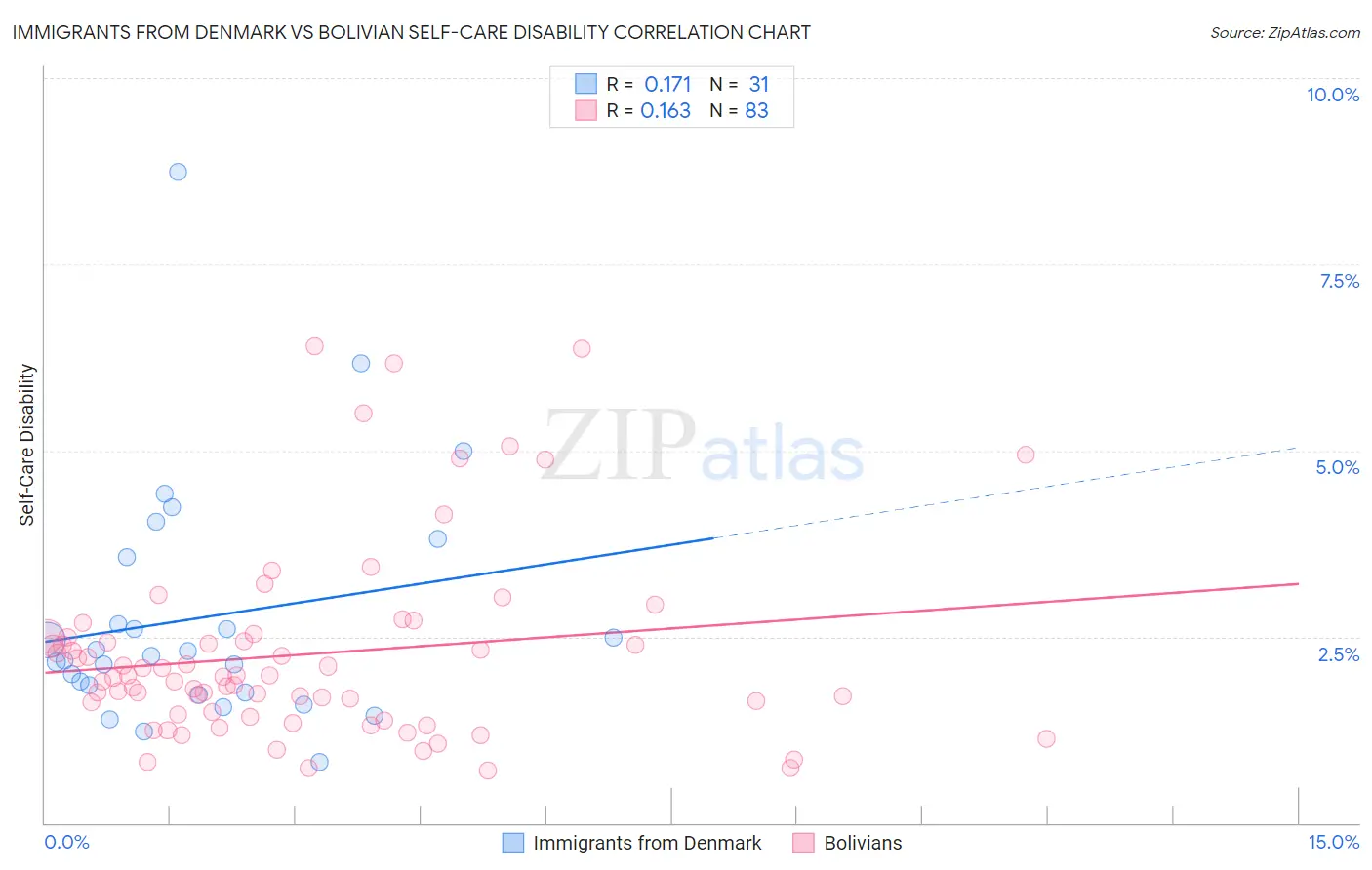 Immigrants from Denmark vs Bolivian Self-Care Disability