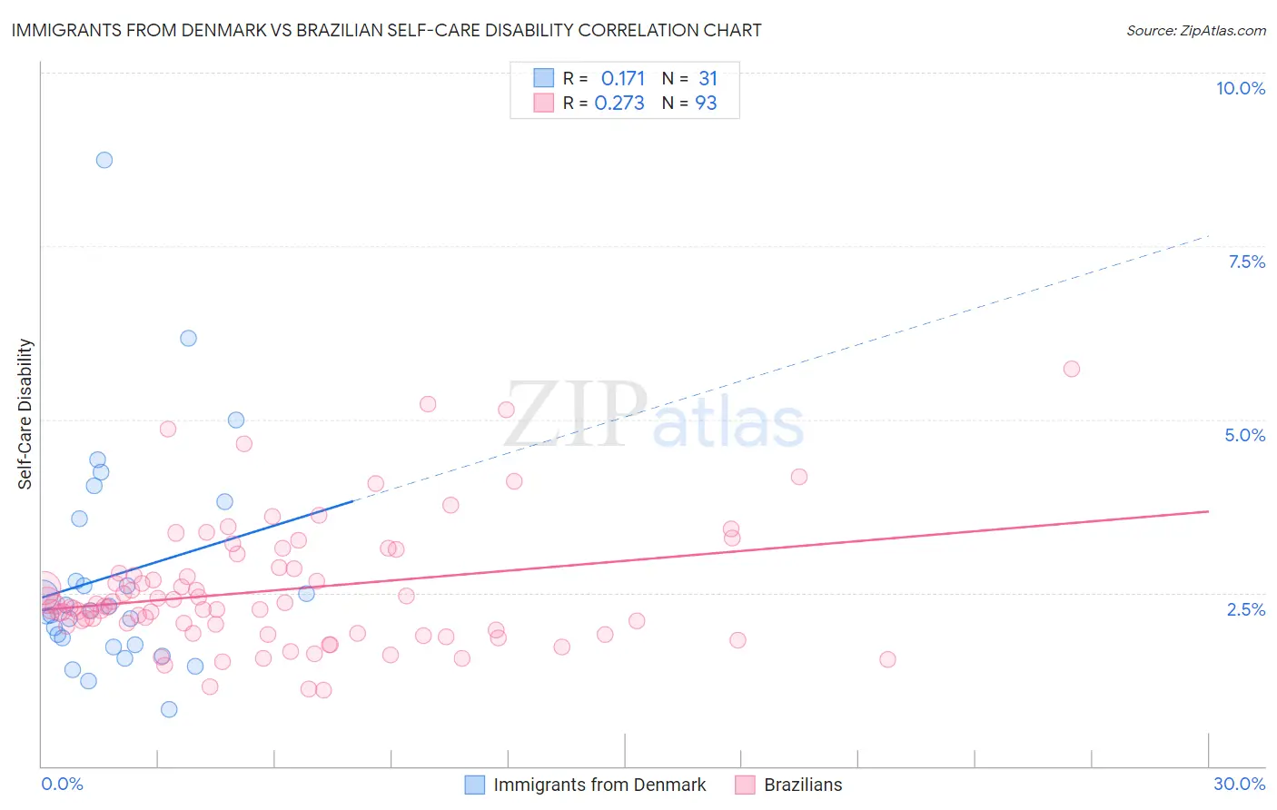 Immigrants from Denmark vs Brazilian Self-Care Disability