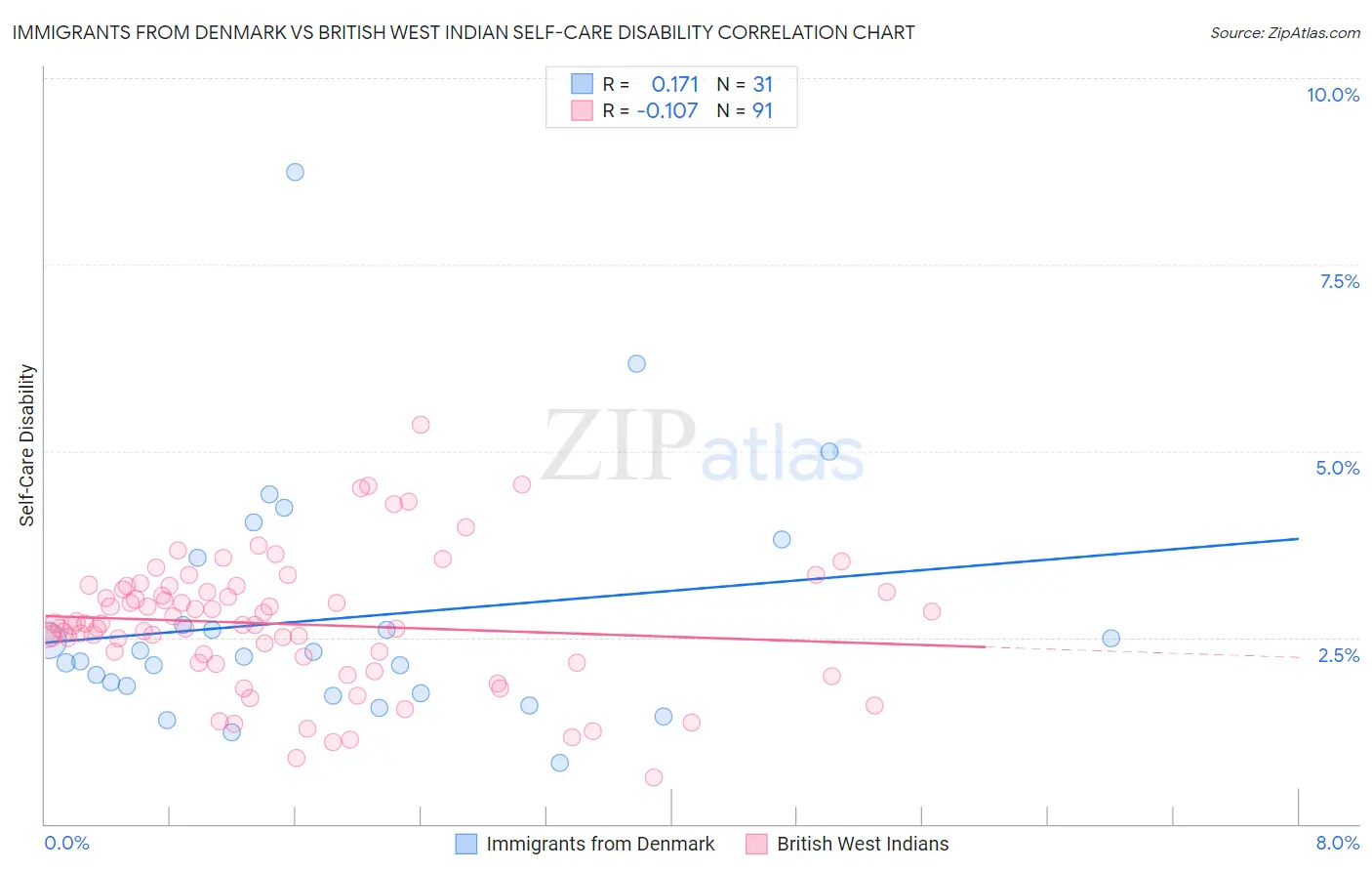 Immigrants from Denmark vs British West Indian Self-Care Disability