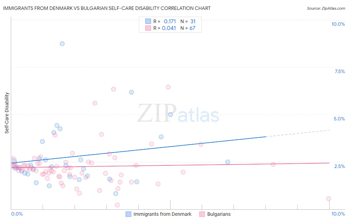 Immigrants from Denmark vs Bulgarian Self-Care Disability