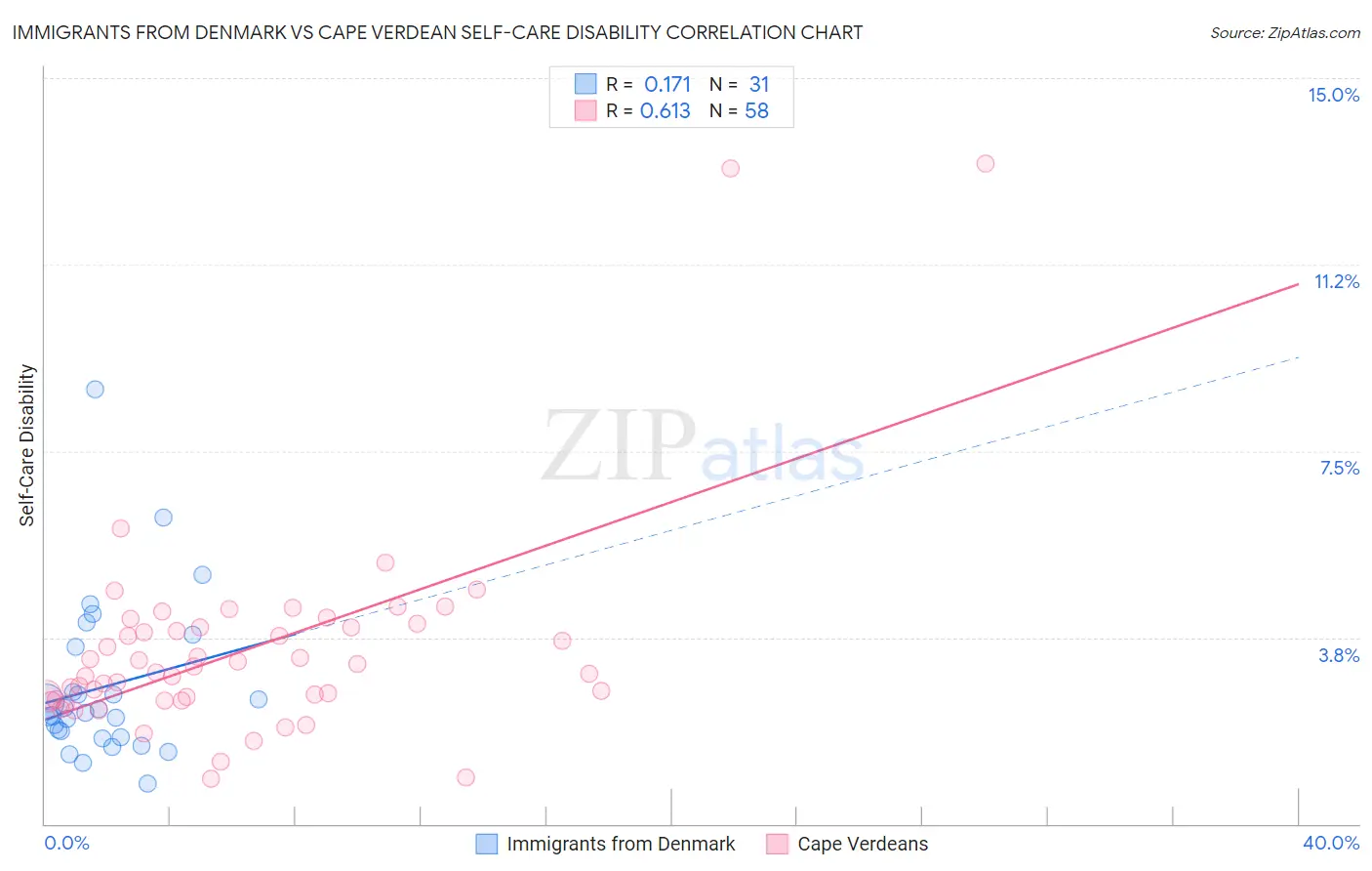Immigrants from Denmark vs Cape Verdean Self-Care Disability