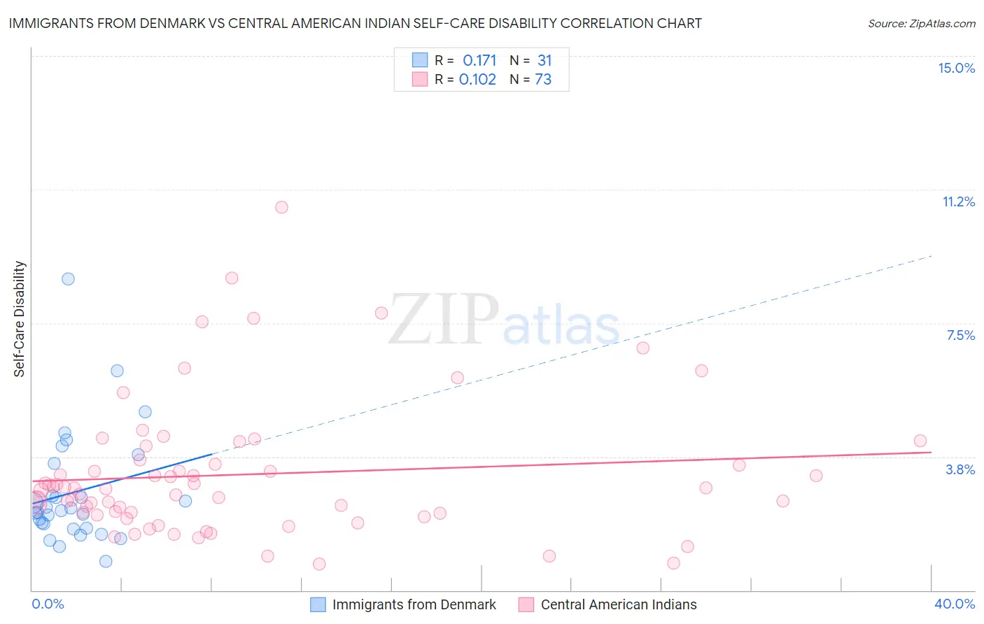 Immigrants from Denmark vs Central American Indian Self-Care Disability