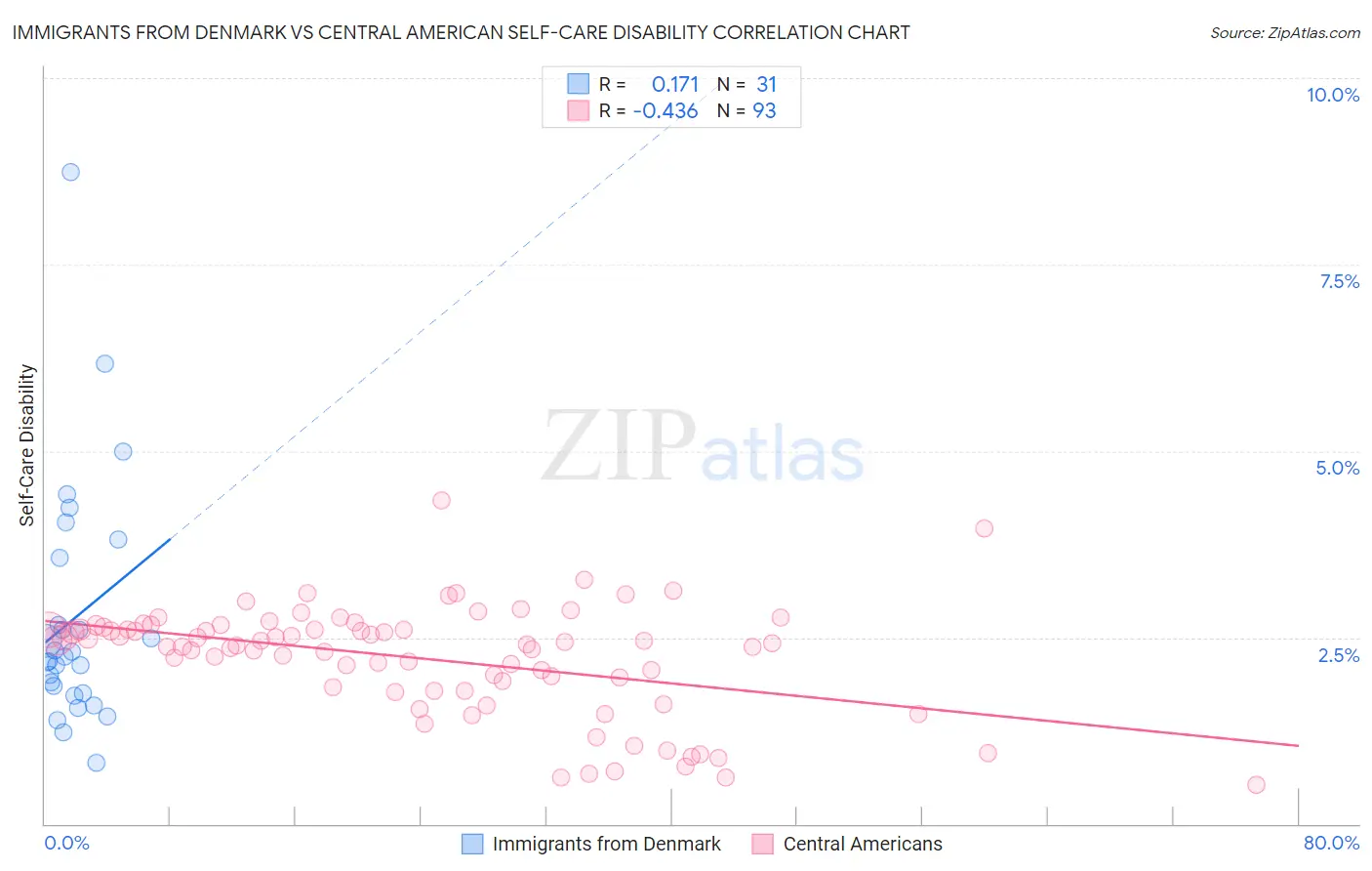 Immigrants from Denmark vs Central American Self-Care Disability