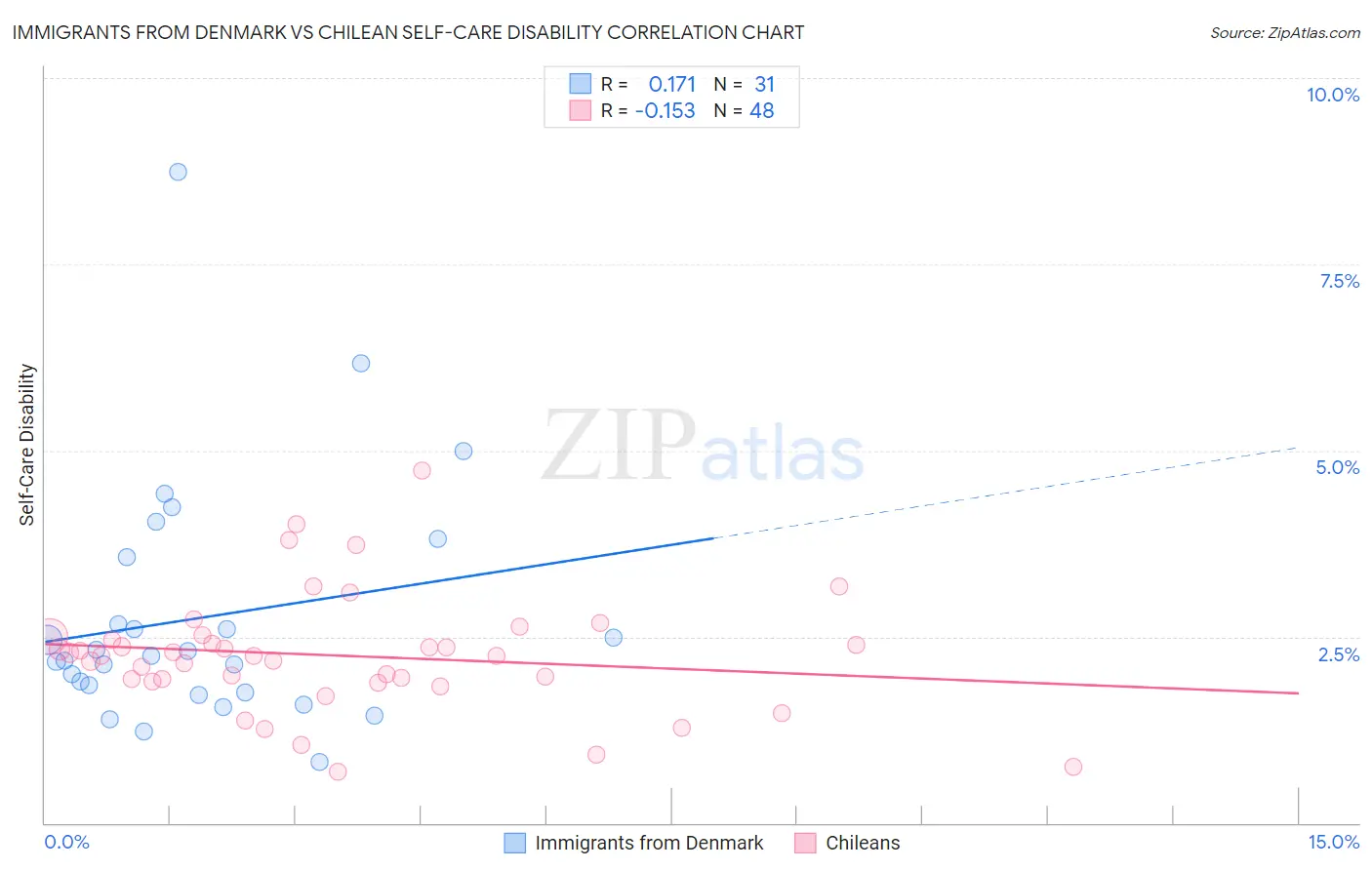 Immigrants from Denmark vs Chilean Self-Care Disability