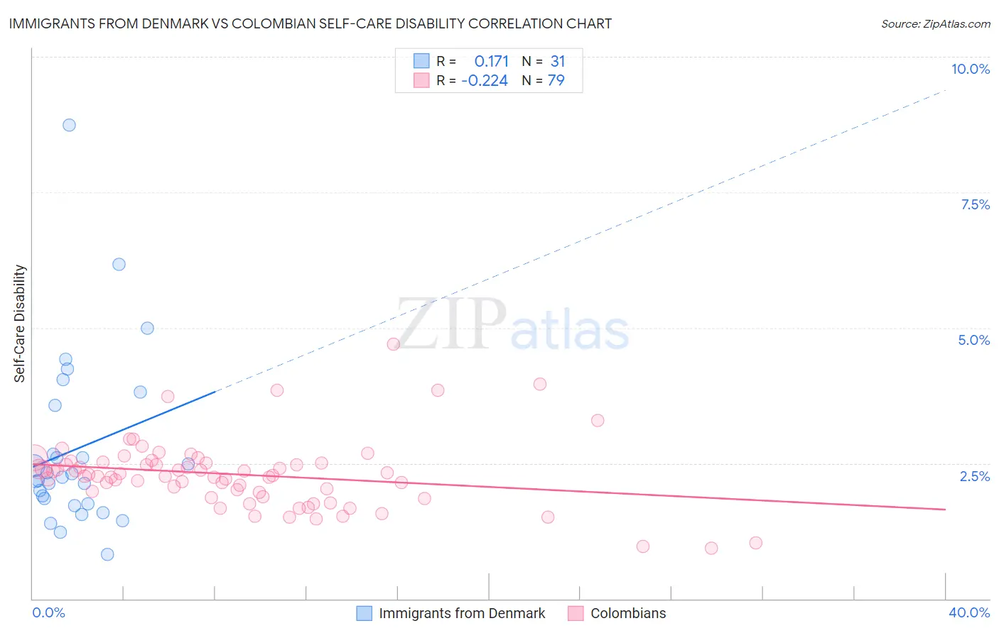 Immigrants from Denmark vs Colombian Self-Care Disability